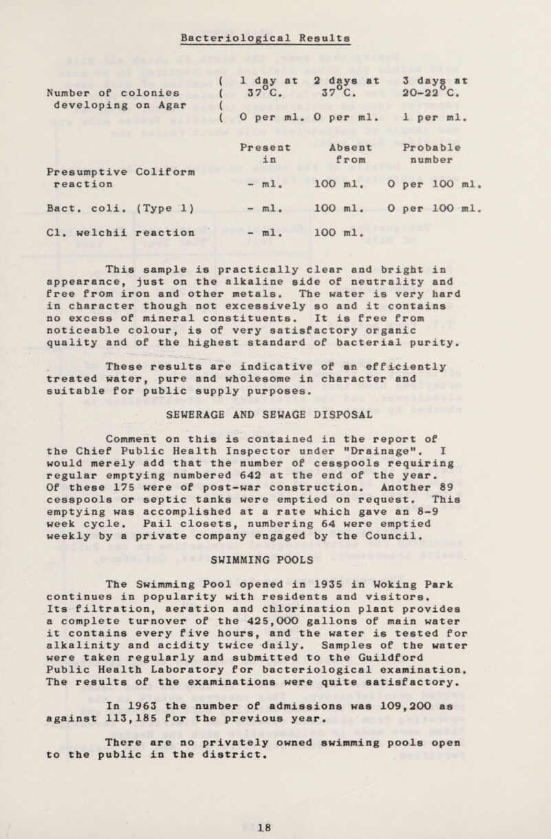 Bacteriological Results ( 1 day at 2 days at n 3 days at Number of colonies ( 3 7°C. 37 C. 20-22°C. developing on Agar ( ( 0 per ml. 0 per ml. 1 per ml. Present Absent Probable in from number Presumptive Colif orm reaction i 3 H* • 100 ml. 0 per 100 ml Bact. coli. (Type 1) - ml. 100 ml. 0 per 100 ml Cl. welchii reaction - ml. 100 ml. This sample is practically clear and bright in appearance, just on the alkaline side of neutrality and free from iron and other metals. The water is very hard in character though not excessively so and it contains no excess of mineral constituents. It is free from noticeable colour, is of very satisfactory organic quality and of the highest standard of bacterial purity. These results are indicative of an efficiently treated water, pure and wholesome in character and suitable for public supply purposes. SEWERAGE AND SEWAGE DISPOSAL Comment on this is contained in the report of the Chief Public Health Inspector under Drainage”, I would merely add that the number of cesspools requiring regular emptying numbered 642 at the end of the year. Of these 175 were of post-war construction. Another 89 cesspools or septic tanks were emptied on request. This emptying was accomplished at a rate which gave an 8-9 week cycle. Pail closets, numbering 64 were emptied weekly by a private company engaged by the Council. SWIMMING POOLS The Swimming Pool opened in 1935 in Woking Park continues in popularity with residents and visitors. Its filtration, aeration and chlorination plant provides a complete turnover of the 425,000 gallons of main water it contains every five hours, and the water is tested for alkalinity and acidity twice daily. Samples of the water were taken regularly and submitted to the Guildford Public Health Laboratory for bacteriological examination. The results of the examinations were quite satisfactory. In 1963 the number of admissions was 109,200 as against 113,185 for the previous year. There are no privately owned swimming pools open to the public in the district.