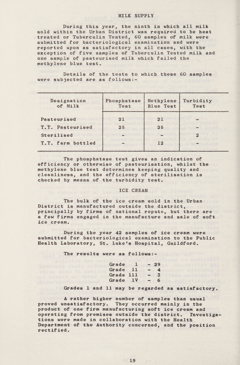 MILK SUPPLY During this year, the ninth in which all milk sold within the Urban District was required to be heat treated or Tuberculin Tested, 60 samples of milk were submitted for bacteriological examination and were reported upon as satisfactory in all cases, with the exception of five samples of Tuberculin Tested milk and one sample of pasteurised milk which failed the methylene blue test. Details of the tests to which these 60 samples were subjected are as follows Designation of Milk Phosphatase Test Methylene Blue Test Tur bidity Test Pasteurised 21 21 — T.T. Pasteurised 25 25 — Sterilised — - 2 T.T. farm bottled - 12 — The phosphatase test gives an indication of efficiency or otherwise of pasteurisation, whilst the methylene blue test determines keeping quality and cleanliness, and the efficiency of sterilisation is checked by means of the turbidity test. ICE CREAM The District is principally a few firms ice cream. bulk of the ice cream sold in the Urban manufactured outside the district, by firms of national repute, but there are engaged in the manufacture and sale of soft During the year 42 samples of ice cream were submitted for bacteriological examination to the Public Health Laboratory, St. Luke’s Hospital, Guildford. The results were as follows:- Grades 1 and Grade 1 29 Grade 11 4 Grade 111 3 Grade IV 6 11 may be regar ded as satisfactory A rather higher number of samples than usual proved unsatisfactory. They occurred mainly in the product of one firm manufacturing soft ice cream and operating from premises outside the district. Investiga¬ tions were made in collaboration with the Health Department of the Authority concerned, and the position rectified.