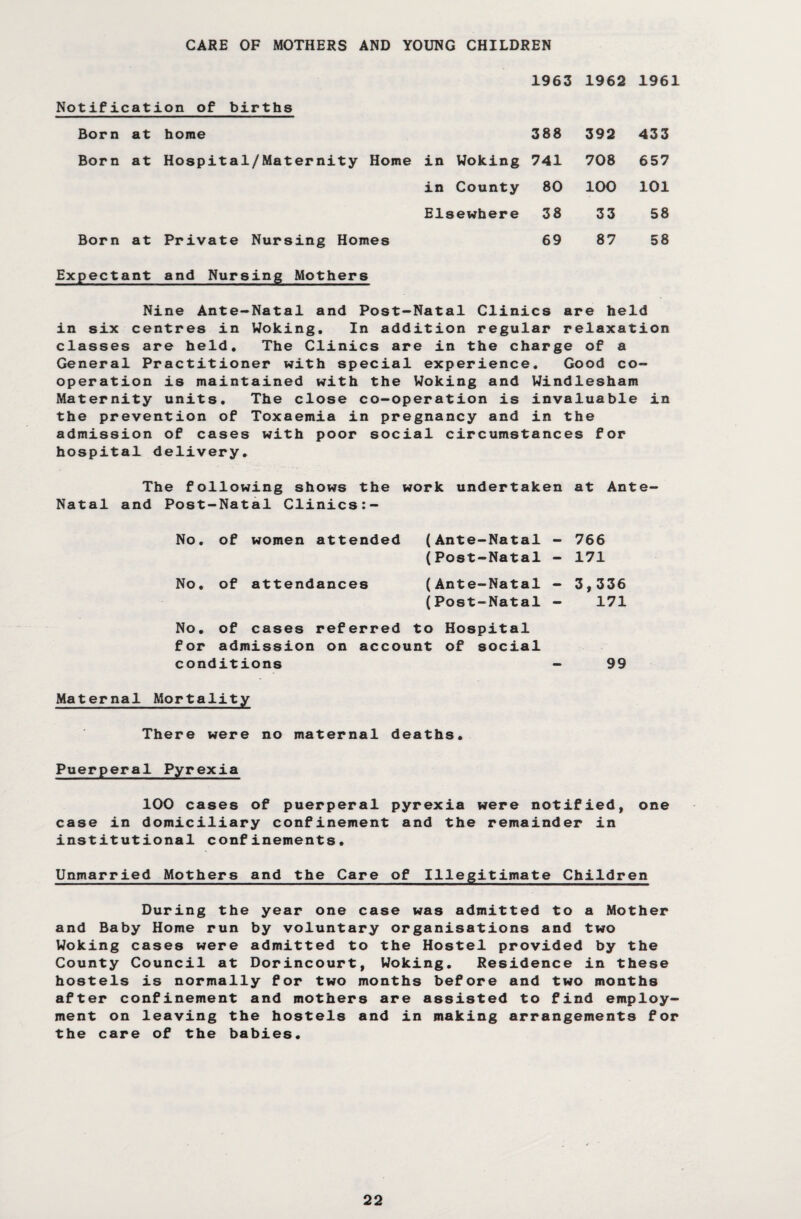 CARE OF MOTHERS AND YOUNG CHILDREN Notification of births Born at home Born at Hospital/Maternity Home Born at Private Nursing Homes 1963 1962 1961 388 392 433 in Woking 741 708 657 in County 80 100 101 Elsewhere 38 33 58 69 87 58 Expectant and Nursing Mothers Nine Ante-Natal and Post-Natal Clinics are held in six centres in Woking. In addition regular relaxation classes are held. The Clinics are in the charge of a General Practitioner with special experience. Good co¬ operation is maintained with the Woking and Windlesham Maternity units. The close co-operation is invaluable in the prevention of Toxaemia in pregnancy and in the admission of cases with poor social circumstances for hospital delivery. The following shows the work undertaken at Ante Natal and Post-Natal Clinics:- No. of women attended (Ante-Natal (Post-Natal No. of attendances (Ante-Natal (Post-Natal No. of cases referred to Hospital for admission on account of social conditions 766 171 3,336 171 99 Maternal Mortality There were no maternal deaths. Puerperal Pyrexia 100 cases of puerperal pyrexia were notified, one case in domiciliary confinement and the remainder in institutional confinements. Unmarried Mothers and the Care of Illegitimate Children During the year one case was admitted to a Mother and Baby Home run by voluntary organisations and two Woking cases were admitted to the Hostel provided by the County Council at Dorincourt, Woking. Residence in these hostels is normally for two months before and two months after confinement and mothers are assisted to find employ¬ ment on leaving the hostels and in making arrangements for the care of the babies.