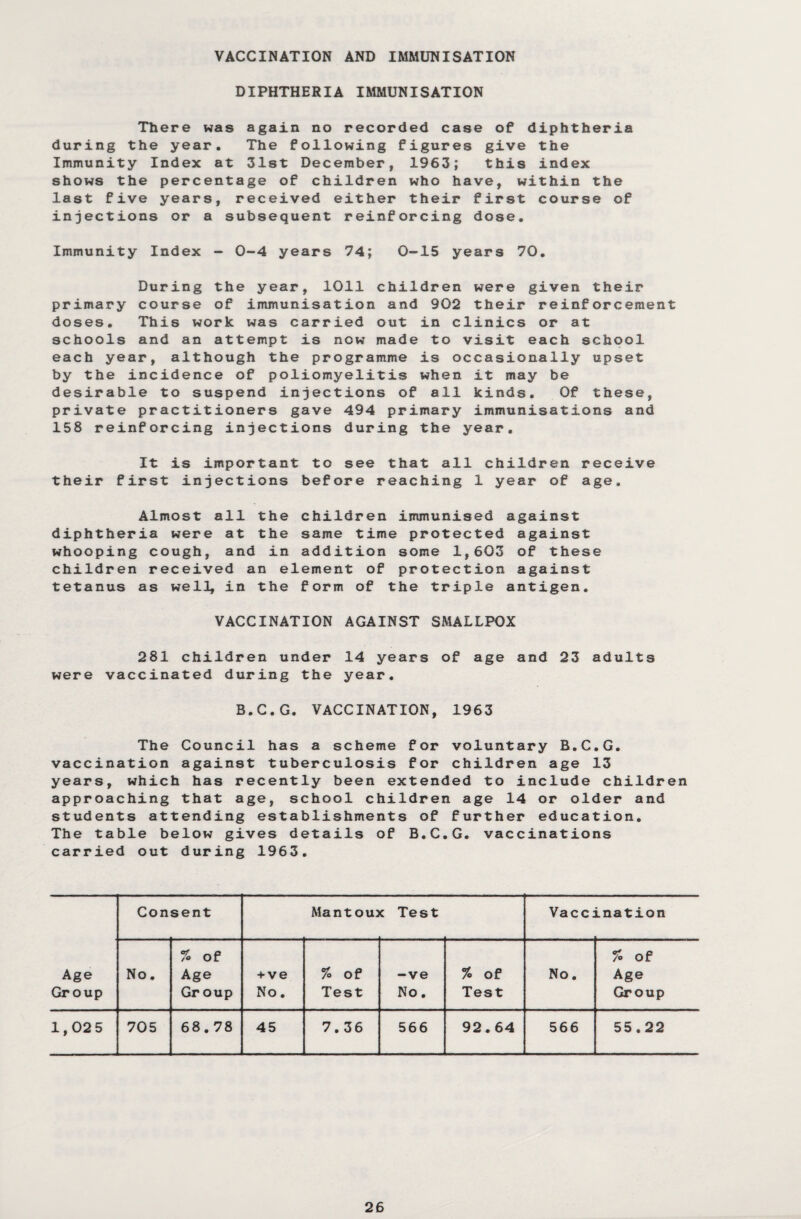 VACCINATION AND IMMUNISATION DIPHTHERIA IMMUNISATION There was again no recorded case of diphtheria during the year. The following figures give the Immunity Index at 31st December, 1963; this index shows the percentage of children who have, within the last five years, received either their first course of injections or a subsequent reinforcing dose. Immunity Index - 0-4 years 74; 0-15 years 70. During the year, 1011 children were given their primary course of immunisation and 902 their reinforcement doses. This work was carried out in clinics or at schools and an attempt is now made to visit each school each year, although the programme is occasionally upset by the incidence of poliomyelitis when it may be desirable to suspend injections of all kinds. Of these, private practitioners gave 494 primary immunisations and 158 reinforcing injections during the year. their It is important first injections to see that all children before reaching 1 year of receive age. Almost all the children immunised against diphtheria were at the same time protected against whooping cough, and in addition some 1,603 of these children received an element of protection against tetanus as well, in the form of the triple antigen. VACCINATION AGAINST SMALLPOX 281 children under 14 years of age and 23 adults were vaccinated during the year. B.C.G. VACCINATION, 1963 The Council has a scheme for voluntary B.C.G. vaccination against tuberculosis for children age 13 years, which has recently been extended to include children approaching that age, school children age 14 or older and students attending establishments of further education. The table below gives details of B.C.G. vaccinations carried out during 1963. Age Group Con sent Mantou: c Test Vacc: Lnation No. % of Age Gr oup + ve No. % of Test -ve No. % of Test No. % of Age Group 1,02 5 705 68.78 45 7.36 566 92.64 566 55.22