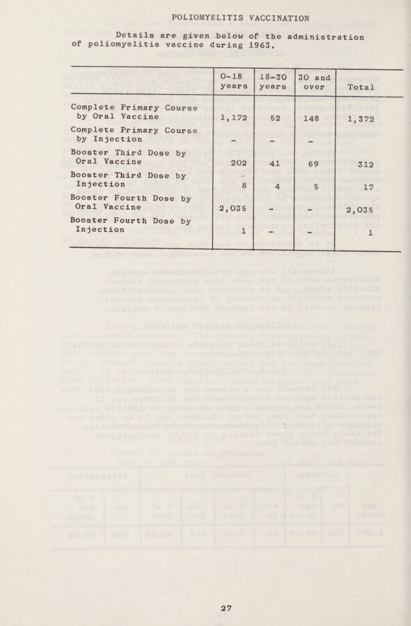 POLIOMYELITIS VACCINATION of Details are given below of the poliomyelitis vaccine during 1963. administration 0-18 years 18-30 year s 30 and over Total Complete Primary Course by Oral Vaccine 1,172 52 148 1,372 Complete Primary Course by Injection n Booster Third Dose by Oral Vaccine 202 41 69 312 Booster Third Dose by Injection <7 8 4 5 17 Booster Fourth Dose by Oral Vaccine 2,035 —. 2,03 5 Booster Fourth Dose by Injection 1 - - 1