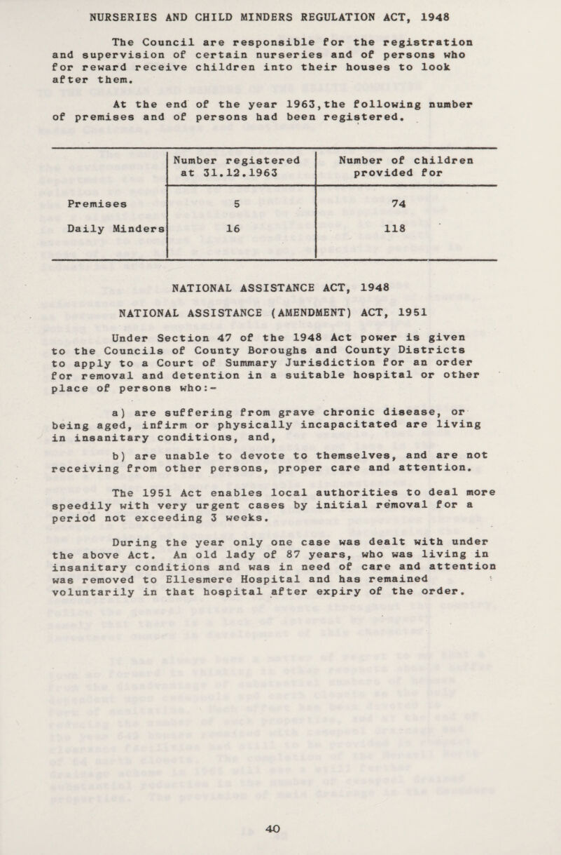 NURSERIES AND CHILD MINDERS REGULATION ACT, 1948 The Council are responsible for the registration and supervision of certain nurseries and of persons who for reward receive children into their houses to look after them. At the end of the year 1963,the following number of premises and of persons had been registered. Number registered Number of children at 31.12.1963 provided for Premises 5 74 Daily Minders 16 118 NATIONAL ASSISTANCE ACT, 1948 NATIONAL ASSISTANCE (AMENDMENT) ACT, 1951 Under Section 47 of the 1948 Act power is given to the Councils of County Boroughs and County Districts to apply to a Court of Summary Jurisdiction for an order for removal and detention in a suitable hospital or other place of persons who:- a) are suffering from grave chronic disease, or being aged, infirm or physically incapacitated are living in insanitary conditions, and, b) are unable to devote to themselves, and are not receiving from other persons, proper care and attention. The 1951 Act enables local authorities to deal more speedily with very urgent cases by initial removal for a period not exceeding 3 weeks. During the year only one case was dealt with under the above Act. An old lady of 87 years, who was living in insanitary conditions and was in need of care and attention was removed to Ellesmere Hospital and has remained voluntarily in that hospital after expiry of the order.