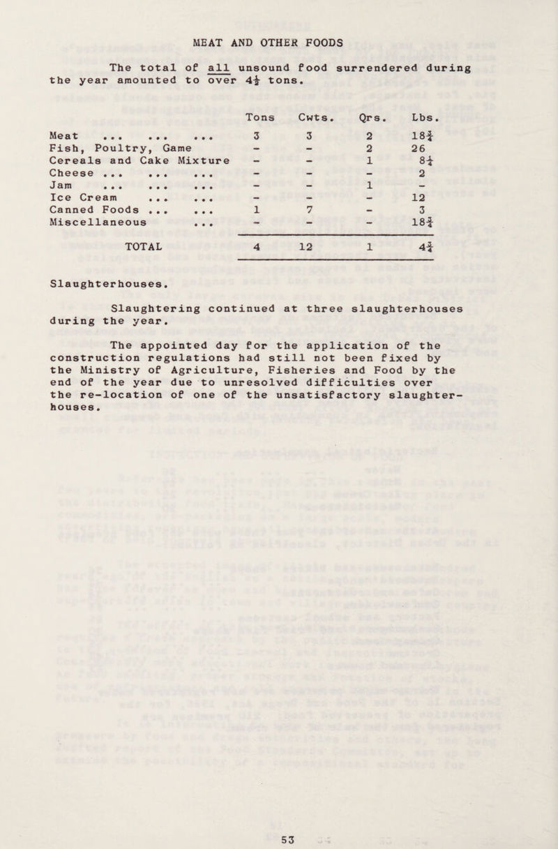 MEAT AND OTHEK FOODS The total of all unsound food surrendered during the year amounted to over 4i tons. Meat ««• ... ... Fish, Poultry, Game Cereals and Cake Mixture Cheese ... ... .< Jam ... ... « < Ice Cream ... Canned Foods ... Miscellaneous TOTAL Tons 3 Cwt s. 3 Qrs 2 2 1 Lbs. 18i 26 Si 2 12 3 18i 12 4* Slaughterhouses. Slaughtering continued at three slaughterhouses during the year. The appointed day for the application of the construction regulations had still not been fixed by the Ministry of Agriculture, Fisheries and Food by the end of the year due to unresolved difficulties over the re-location of one of the unsatisfactory slaughter¬ houses •