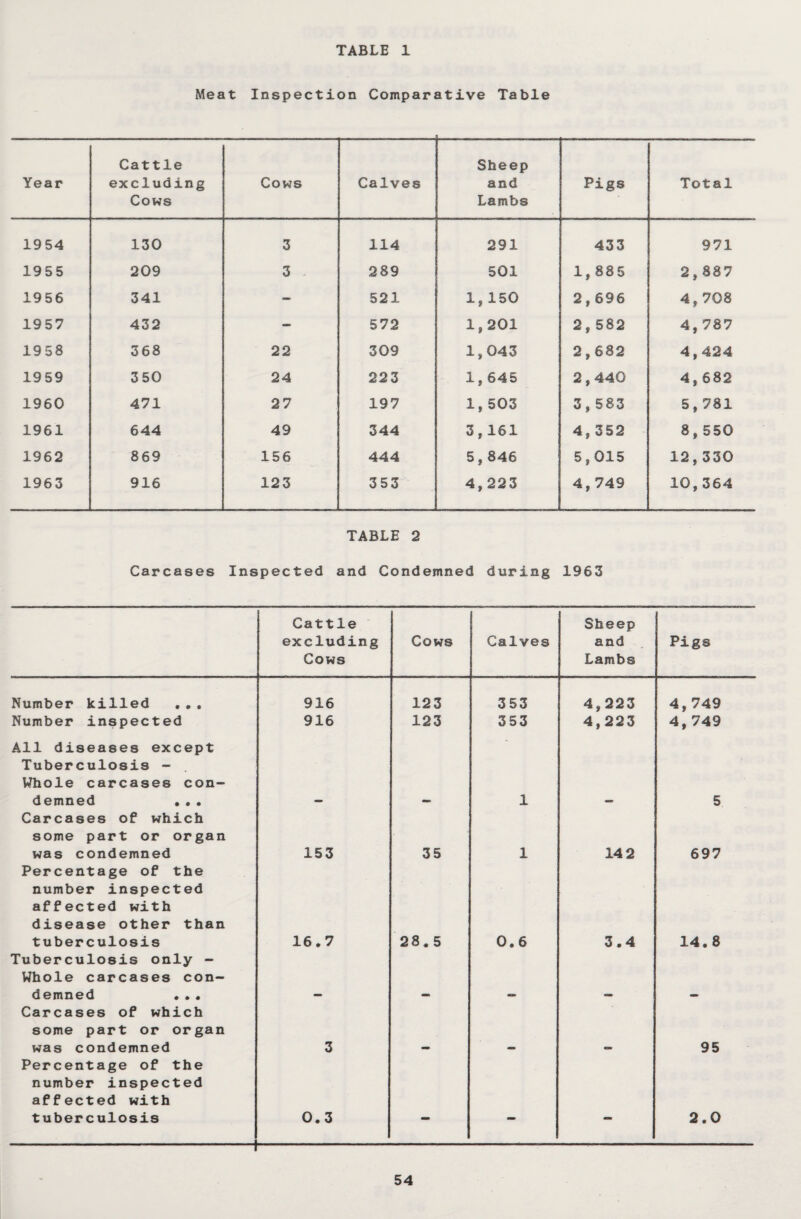 TABLE 1 Meat Inspection Comparative Table Year Cattle excluding Cows Cows Calves Sheep and Lambs Pigs Total 1954 130 3 114 291 433 971 1955 209 3 , 289 501 1,885 2,887 1956 341 — 521 1,150 2,696 4,708 1957 432 - 572 1,201 2,582 4,787 1958 368 22 309 1,043 2,682 4,424 1959 350 24 223 1,645 2,440 4,682 1960 471 27 197 1,503 3,583 5,781 1961 644 49 344 3,161 4, 352 8,550 1962 869 156 444 5,846 5,015 12,330 1963 916 123 353 4,223 4,749 10,364 TABLE 2 Carcases Inspected and Condemned during 1963 Cattle excluding Cows Cows Calves Sheep and Lambs Pigs Number killed ... 916 123 353 4,223 4,749 Number inspected 916 123 353 4,223 4, 749 All diseases except Tuberculosis - Whole carcases con¬ demned • • • 1 5 Carcases of which some part or organ was condemned 153 35 1 14 2 697 Percentage of the number inspected affected with disease other than tuberculosis 16.7 28.5 0.6 3.4 14.8 Tuberculosis only - Whole carcases con¬ demned ... Carcases of which some part or organ was condemned 3 95 Percentage of the number inspected affected with tuberculosis 0.3 - - - 2.0