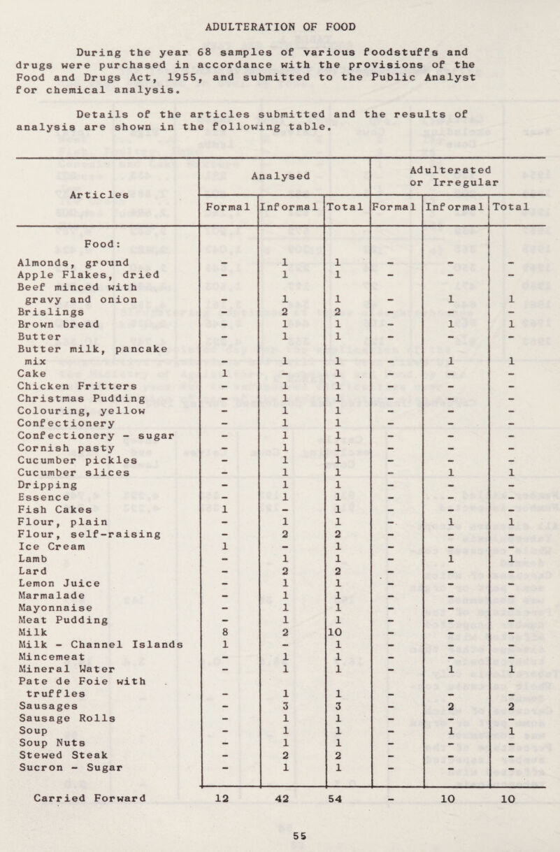 ADULTERATION OF FOOD During the year 68 samples of various foodstuffs and drugs were purchased in accordance with the provisions of the Food and Drugs Act, 1955, and submitted to the Public Analyst for chemical analysis. Details of the articles submitted and the results of analysis are shown in the following table. Analysed Adulterated or Irregular iicics Formal Informal Total Formal Inf ormal Total Food: Almonds, ground 1 1 Apple Flakes, dried - 1 1 - - - Beef minced with gravy and onion 1 1 1 1 Brislings - 2 2 — - — Brown bread - 1 1 - 1 1 Butter — 1 1 — - - Butter milk, pancake mix . 1 1 _ 1 1 Cake 1 — 1 - — — Chicken Fritters — 1 1 - — - Christmas Pudding - 1 1 — - - Colouring, yellow — 1 1 - - — Confectionery - 1 1 — - - Confectionery - sugar - 1 1 — - — Cornish pasty — 1 1 — - Cucumber pickles — 1 1 — — - Cucumber slices - 1 1 - 1 1 Dripping - 1 1 — - - Essence — 1 1 — — - Fish Cakes 1 - 1 — — — Flour, plain - 1 1 1 1 Flour, self-raising — 2 2 - - - Ice Cream 1 - 1 — — Lamb - 1 1 — 1 1 Lard - 2 2 — — — Lemon Juice - 1 1 - - — Marmalade — 1 1 — — — Mayonnaise — 1 1 - — - Meat Pudding - 1 1 - — — Milk 8 2 10 — — — Milk - Channel Islands 1 - 1 — — — Mincemeat - 1 1 — — — Mineral Water — 1 1 — 1 1 Pate de Foie with truffles . 1 1 Sausages - 3 3 — 2 2 Sausage Rolls — 1 1 — — — Soup - 1 1 ~ 1 1 Soup Nuts - 1 1 — — — Stewed Steak — 2 2 — — — Sucron - Sugar — 1 1 ' — — Carried Forward 12 42 54 10 10