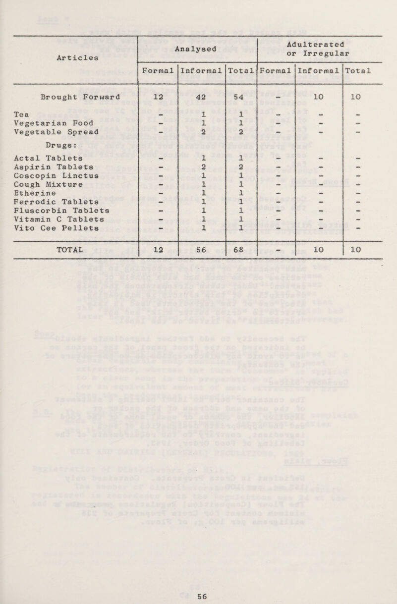 Articles Analysed Adult erated or Irregular Formal Inf ormal Total Formal Inf ormal Total Brought Forward 12 42 54 - 10 10 Tea 1 1 ** Vegetarian Food - 1 1 - - - Vegetable Spread - 2 2 - - - Drugs: Actal Tablets — 1 1 — — — Aspirin Tablets — 2 2 - - - Coscopin Linctus - 1 1 - - Cough Mixture - 1 1 - - Etherine - 1 1 - - — Ferrodic Tablets — 1 1 - - - Fluscorbin Tablets - 1 1 - - — Vitamin C Tablets - 1 1 - - - Vito Cee Pellets 1 1 — «0» — TOTAL 12 56 68 _ 10 10