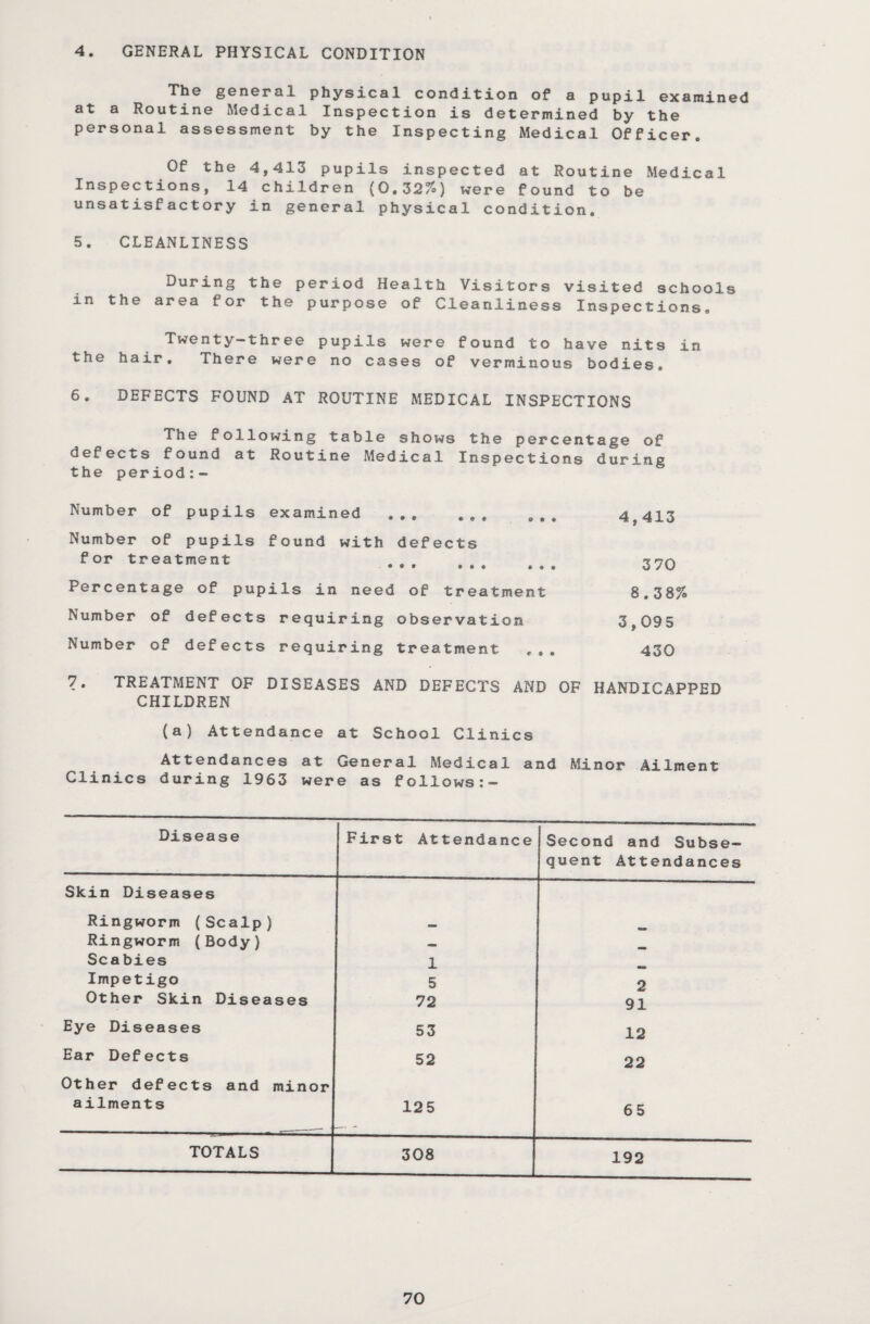 4. GENERAL PHYSICAL CONDITION The general physical condition of a pupil examined at a Routine Medical Inspection is determined by the personal assessment by the Inspecting Medical Officer. Of the 4,413 pupils inspected at Routine Medical Inspections, 14 children (0.32%) were found to be unsatisfactory in general physical condition. 5. CLEANLINESS During the period Health Visitors visited schools in the area for the purpose of Cleanliness Inspections* Twenty-three pupils were found to have nits in the hair. There were no cases of verminous bodies. 6. DEFECTS FOUND AT ROUTINE MEDICAL INSPECTIONS The following table shows the percentage of defects found at Routine Medical Inspections during the period:- Number of pupils examined . 4,413 Number of pupils found with defects for treatment . 370 Percentage of pupils in need of treatment 8.38% Number of defects requiring observation 3,095 Number of defects requiring treatment ... 430 7. TREATMENT OF DISEASES AND DEFECTS AND OF HANDICAPPED CHILDREN (a) Attendance at School Clinics Attendances at General Medical and Minor Ailment Clinics during 1963 were as follows:- Disease First Attendance Second and Subse¬ quent Attendances Skin Diseases Ringworm (Scalp) Ringworm (Body) — Scabies 1 Impetigo 5 2 Other Skin Diseases 72 91 Eye Diseases 53 12 Ear Defects 52 22 Other defects and minor ailments 125 65 TOTALS 308 192