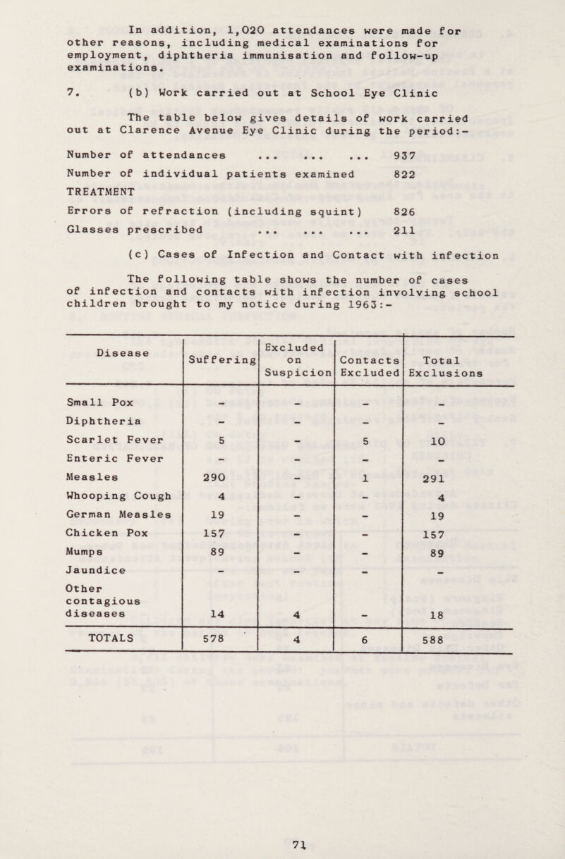 In addition, 1,020 attendances were made for other reasons, including medical examinations for employment, diphtheria immunisation and follow-up examinations. 7. (b) Work carried out at School Eye Clinic The table below gives details of work carried out at Clarence Avenue Eye Clinic during the period:— Number of attendances ... ... ... 937 Number of individual patients examined 822 TREATMENT Errors of refraction (including squint) 826 Glasses prescribed ... ... ... 211 (c) Cases of Infection and Contact wun inreciio The following table shows the number of cases of infection and contacts with infection involving school children brought to my notice dur ing 1963:- Disease Suffering Excluded on Suspicion Contacts Excluded Total Exclusions Small Pox Diphtheria — — — — Scarlet Fever 5 - 5 10 Enteric Fever — — - — Measles 290 — 1 291 Whooping Cough 4 — — 4 German Measles 19 - - 19 Chicken Pox 157 — — 157 Mumps 89 - - 89 Jaundice — - — — Other contagious diseases 14 4 18