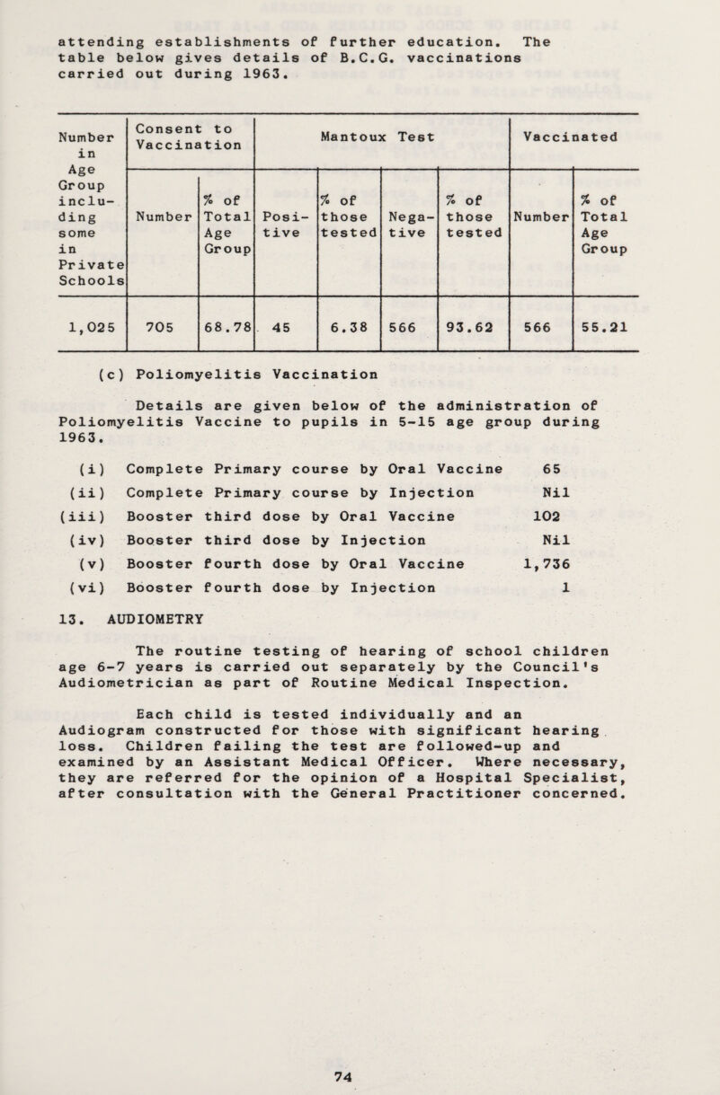 attending establishments of further education. The table below gives details of B.C.G. vaccinations carried out during 1963. Number in Age Group inclu¬ ding some in Private Schools Consent to Vaccination Mantoux Test Vacci na t ed Number % of Total Age Group Posi¬ tive % of those tested Nega¬ tive % of those tested Number % of Total Age Group 1,02 5 705 68.78 . 45 6.38 566 93.62 566 55.21 (c) Poliomyelitis Vaccination Details are given below of the administration of Poliomyelitis Vaccine to pupils in 5-15 age group during 1963. (i) Complete Primary course by Oral Vaccine 65 (ii) Complete Primary course by Injection Nil (iii) Booster third dose by Oral Vaccine 102 (iv) Booster third dose by Injection Nil (v) Booster fourth dose by Oral Vaccine 1,736 (vi) Booster fourth dose by Injection 1 13. AUDIOMETRY The routine testing of hearing of school children age 6-7 years is carried out separately by the Council's Audiometrician as part of Routine Medical Inspection. Each child is tested individually and an Audiogram constructed for those with significant hearing loss. Children failing the test are followed-up and examined by an Assistant Medical Officer. Where necessary, they are referred for the opinion of a Hospital Specialist, after consultation with the General Practitioner concerned.