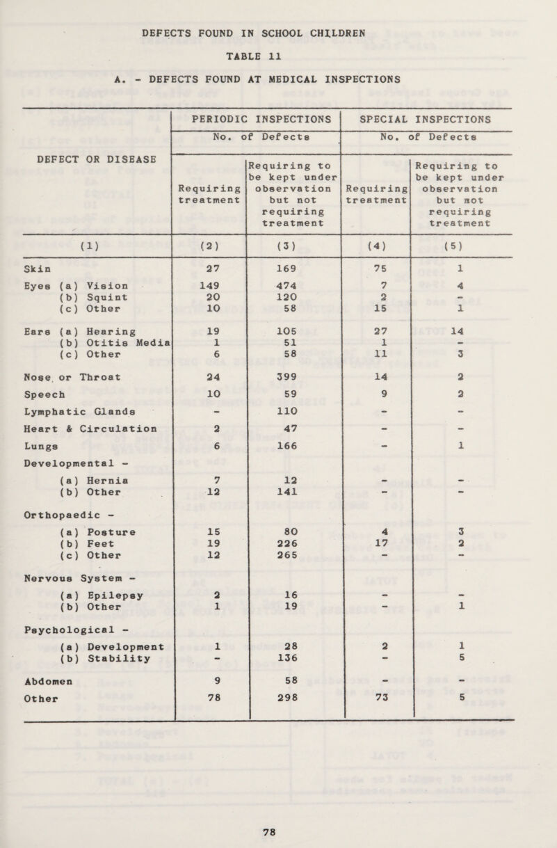 DEFECTS FOUND IN SCHOOL CHILDREN TABLE 11 A. - DEFECTS FOUND AT MEDICAL INSPECTIONS PERIODIC INSPECTIONS SPECIAL INSPECTIONS No. of Defects No. of Defects DEFECT OR DISEASE Requiring treatment Requiring to be kept under observation but not requiring treatment Requiring treatment Requiring to be kept under observation but not requiring treatment (1) (2) (3) (4) (5) Skin 27 169 75 1 Eyes (a) Vision 149 474 7 4 (b) Squint 20 120 2 - (c) Other 10 58 15 1 Ears (a) Hearing 19 105 27 14 (b) Otitis Media 1 51 1 - (c) Other 6 58 IT 3 Nose or Throat 24 399 14 2 Speech 10 59 9 2 Lymphatic Glands - 110 - ~ Heart & Circulation 2 47 - — Lungs 6 166 - 1 Developmental - (a) Hernia 7 12 - - (b) Other 12 141 — — Orthopaedic - (a) Posture 15 80 4 3 (b) Feet 19 226 17 2 (c) Other 12 265 — — Nervous System - (a) Epilepsy 2 16 - - (b) Other 1 19 ** 1 Psychological - (a) Development 1 28 2 1 (b) Stability — 136 — 5 Abdomen 9 58 - - Other 78 298 73 5