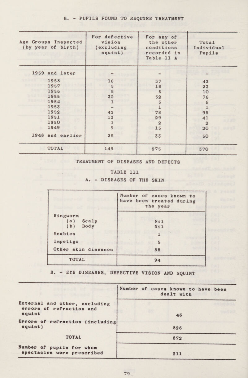 B. - PUPILS FOUND TO REQUTRE TREATMENT Age Groups Inspected (by year of birth) For defective vision (excluding squint) For any of the other conditions recorded in Table 11 A Total Individual Pupils 1959 and later — 1958 16 37 43 1957 5 18 23 1956 5 5 10 1955 32 52 76 1954 1 5 6 1953 - 1 1 1952 42 78 98 1951 13 29 41 1950 1 2 2 1949 9 15 20 1948 and earlier 25 33 50 TOTAL 149 275 3 70 TREATMENT OF DISEASES AND DEFECTS TABLE 111 A. - DISEASES OF THE SKIN Number of cases known to have been treated during the year Ringworm (a) Scalp Nil (b) Body Nil Scabies 1 Impetigo 5 Other skin diseases 88 TOTAL 94 B. - EYE DISEASES, DEFECTIVE VISION AND SQUINT Number of cases known to have been dealt with External and other, excluding errors of refraction and squint 46 Errors of refraction (including squint) 826 TOTAL 872 Number of pupils for whom spectacles were prescribed 211