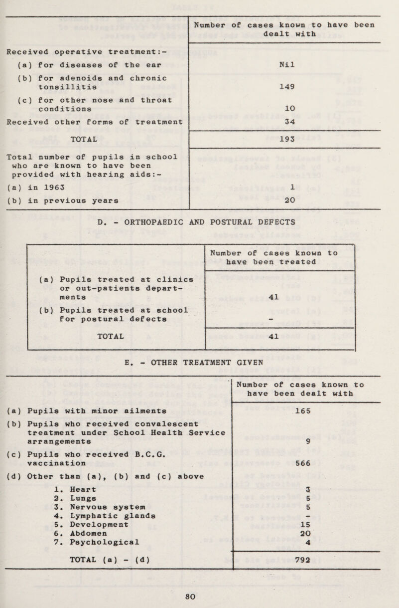 Received operative tr eatment:- Number of cases known to have been dealt with (a) for diseases of the ear (b) for adenoids and chronic tonsillitis Nil 149 (c) for other nose and throat conditions 10 Received other forms of TOTAL Total number of pupils who are known to have provided with hearing (a) in 1963 (b) in previous years treatment 34 193 in school been aids:- 1 20 D. - ORTHOPAEDIC AND POSTURAL DEFECTS Number of cases known to have been treated (a) Pupils treated at clinics or out-patients depart- ments 41 (b) Pupils treated at school for postural defects — TOTAL 41 E. - OTHER TREATMENT GIVEN Number of cases known to have been dealt with (a) Pupils with minor ailments 165 (b) Pupils who received convalescent treatment under School Health Service arrangements 9 (c) Pupils who received B.C.G. vaccination 566 (d) Other than (a), (b) and (c) above 1. Heart 3 2. Lungs 5 3. Nervous system 5 4„ Lymphatic glands - 5. Development 15 6. Abdomen 20 7. Psychological 4 TOTAL (a) - (d) 792