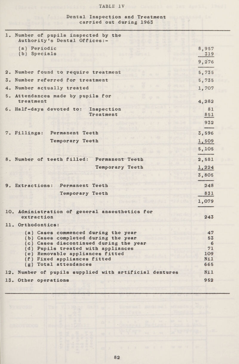 Dental Inspection and Treatment carried out during 1963 1. Number of pupils inspected by the Authority's Dental Offices:- (a) Periodic 8,957 (b) Specials 319 9,276 2. Number found to require treatment 5,735 3. Number referred for treatment 5,735 4. Number actually treated 1,707 5. Attendances made by pupils for treatment 4,282 6. Half-days devoted to: Inspection 81 Treatment 851 932 7. Fillings: Permanent Teeth 3,596 Temporary Teeth 1,509 5,105 8. Number of teeth filled: Permanent Teeth 2,581 Temporary Teeth 1,224 3,805 9. Extractions: Permanent Teeth 248 Temporary Teeth 831 1,079 10. Administration of general anaesthetics for extraction 243 11. Orthodontics: (a) Cases commenced during the year 47 (b) Cases completed during the year 53 (c) Cases discontinued during the year 6 (d) Pupils treated with appliances 71 (e) Removable appliances fitted 109 (f) Fixed appliances fitted Nil (g) Total attendances 665 12. Number of pupils supplied with artificial dentures Nil 13. Other operations 952
