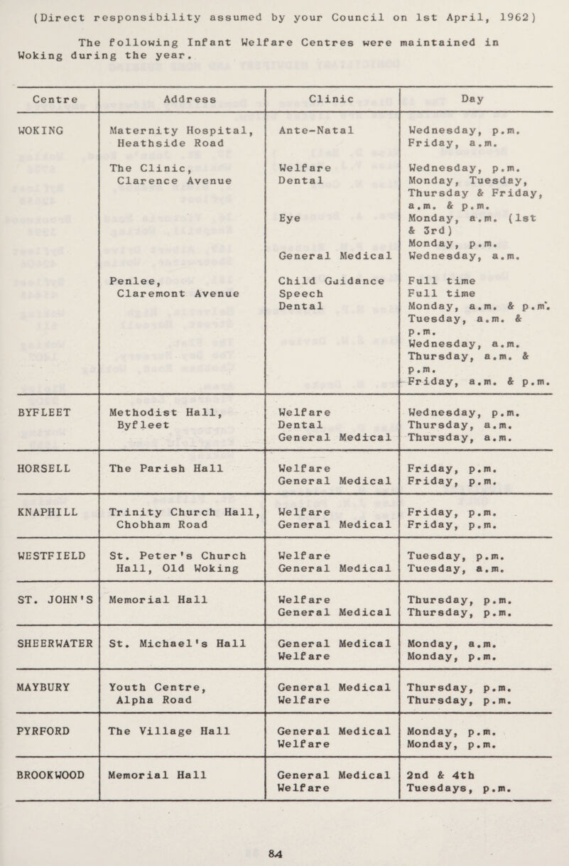 The following Infant Welfare Centres were maintained in Woking during the year. Centre Address Clinic Day WOKING Maternity Hospital, Heathside Road Ante-Natal Wednesday, p.m. Friday, a.m. The Clinic, Clarence Avenue Welfare Dental Eye General Medical Wednesday, p.m. Monday, Tuesday, Thursday & Friday, a.m, & p.m. Monday, a.m. (1st & 3rd) Monday, p.m. Wednesday, a.m. Penlee, Claremont Avenue Child Guidance Speech Dental Full time Full time Monday, a.m. & p.m*. Tuesday, a.m. & p.m. Wednesday, a.m. Thursday, a.m. & p.m. -Friday, a.m. & p.m. BYFLEET Methodist Hall, Byfleet Welfare Dental General Medical Wednesday, p.m. Thursday, a.m. Thursday, a.m. HORSELL The Parish Hall Welfare General Medical Friday, p.m. Friday, p.m. KNAPHILL Trinity Church Hall, Chobham Road Welfar e General Medical Friday, p.m. Friday, p.m. WESTFIELD St. Peter's Church Hall, Old Woking Welf are General Medical Tuesday, p.m. Tuesday, a.m. ST. JOHN'S Memorial Hall Welf are General Medical Thursday, p.m. Thursday, p.m. SHEERWATER St. Michael's Hall General Welf are Medical Monday, a.m. Monday, p.m. MAYBURY Youth Centre, Alpha Road General Welfare Medical Thursday, p.m. Thursday, p.m. PYRFORD The Village Hall General Welfare Medical Monday, p.m. Monday, p.m. BROOKWOOD Memorial Hall General Welfare Medical 2nd & 4th Tuesdays, p.m. 8 A