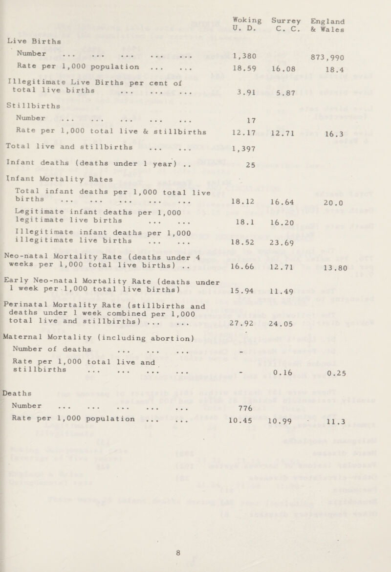 Woking U. D. Surrey C. C. England & Wales Live Births Number . 1,380 873,990 Rate per 1,000 population ... ... 18.59 16.08 18.4 Illegitimate Live Births per cent of total live births ... . 3.91 5.87 Stillbirt hs Number . 17 Rate per 1,000 total live & stillbirths 12.17 12.71 16.3 Total live and stillbirths ... ... 1,397 Infant deaths (deaths under 1 year) 25 Infant Mortality Rates • Total infant deaths per 1,000 total live births ... ... • • ••• ••• at* « a « 18.12 16.64 20.0 Legitimate infant deaths per 1,000 legitimate live births ... ... 18.1 16.20 Illegitimate infant deaths per 1,000 illegitimate live births . 18.52 23.69 Neo-natal Mortality Rate (deaths under 4 weeks per 1,000 total live births) .. 16.66 12.71 13.80 Early Neo-natal Mort-ality Rate (deaths under 1 week per-1,000 total live births) 15.94 11,49 Perinatal Mortality Rate (stillbirths and deaths under 1 week combined per 1,000 total live and stillbirths) ... ... 27.92 24.05 Maternal Mortality (including abortion) Number of deaths • •• • * • ••• Rate per 1,000 total live and stillbirths . - 0.16 0.25 Deaths Number . 776 Rate per 1,000 population ... ... 10.45 10.99 11.3