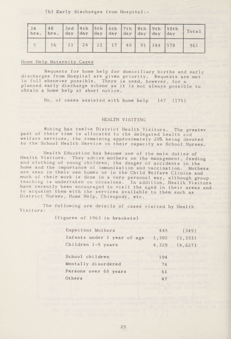 (b) Early discharges from Hospital: ’ hrs . 48 hrs . 3rd day 4th day 5th day 6th day 7th day 8th day 9th day 10th day Tot a 1 9 16 21 24 21 17 40 91 144 578 961 Home Help Maternity Cases Requests for home help for domiciliary births and early discharges from Hospital are given priority. Requests are met in full whenever possible. There is need, however, for a planned early discharge scheme as it is not always possible to obtain a home help at short notice. No. of cases assisted with home help 147 (175) HEALTH VISITING Woking has twelve District Health Visitors. The greater part of their time is allocated to the delegated health and welfare services, the remaining approximately 20% being devoted to the School Health Service in their capacity as School Nurses. Health Education has become one of the main duties of Health Visitors. They advise mothers on the management, feeding and clothing of young children, the danger of accidents in the home and the importance of immunisation and vaccination. Mothers are seen in their own homes or in the Child Welfare Clinics and much of their work is done in a very personal way, although group teaching is undertaken on occasions. In addition, Health Visitors have recently been encouraged to visit the aged in their areas and to acquaint them with the services available to them such as District Nurses, Home Help, Chiropody, etc. The following are details of cases visited by Health Visitors: (figures of 1963 in brackets) Expectant Mothers 445 (349) Infants under 1 year of age 1,302 (1,333) Children 1-5 years 4,329 (4,627) School children 194 Mentally disordered 74 Persons over 65 years 61 Ot hers 47
