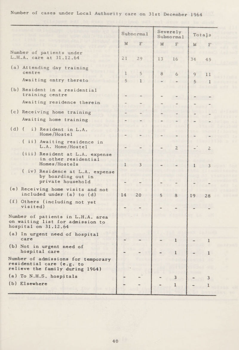 Number of cases under Local Authority care on 31st December 1964 Subnormal Severely Subnormal Tot a1s % Number of patients under M F M F M F L.H.A. care at 31.12.64 (a) Attending day training 21 29 13 16 34 45 centre 1 5 8 6 9 11 Awaiting entry thereto (b) Resident in a residential 5 1 - - 5 1 training centre - - - - — Awaiting residence therein ~ - - - - — (c) Receiving home training — Awaiting home training (d) ( i) Resident in L.A. ■* - - - - - Home/Hos t e1 ( ii) Awaiting residence in — - - - - - L.A. Home/Hostel (iii) Resident at L.A. expense in other residential 2 • 2 Home s/Ho s t e1s ( iv) Residence at L.A. expense by boarding out in 1 3 1 3 private household (e) Receiving home visits and not ““ — - _ - included under (a) to (d) (f) Others (including not yet 14 20 5 8 19 28 visited) Number of patients in L.H.A. area on waiting list for admission to hospital on 31.12.64 (a) In urgent need of hospital care (b) Not in urgent need of *** ** 1 — 1 hospital care Number of admissions for temporary residential care (e.g. to relieve the family during 1964) 1 1 (a) To N.H.S. hospitals - - - 3 3 (b) Elsewhere — - - 1 - 1