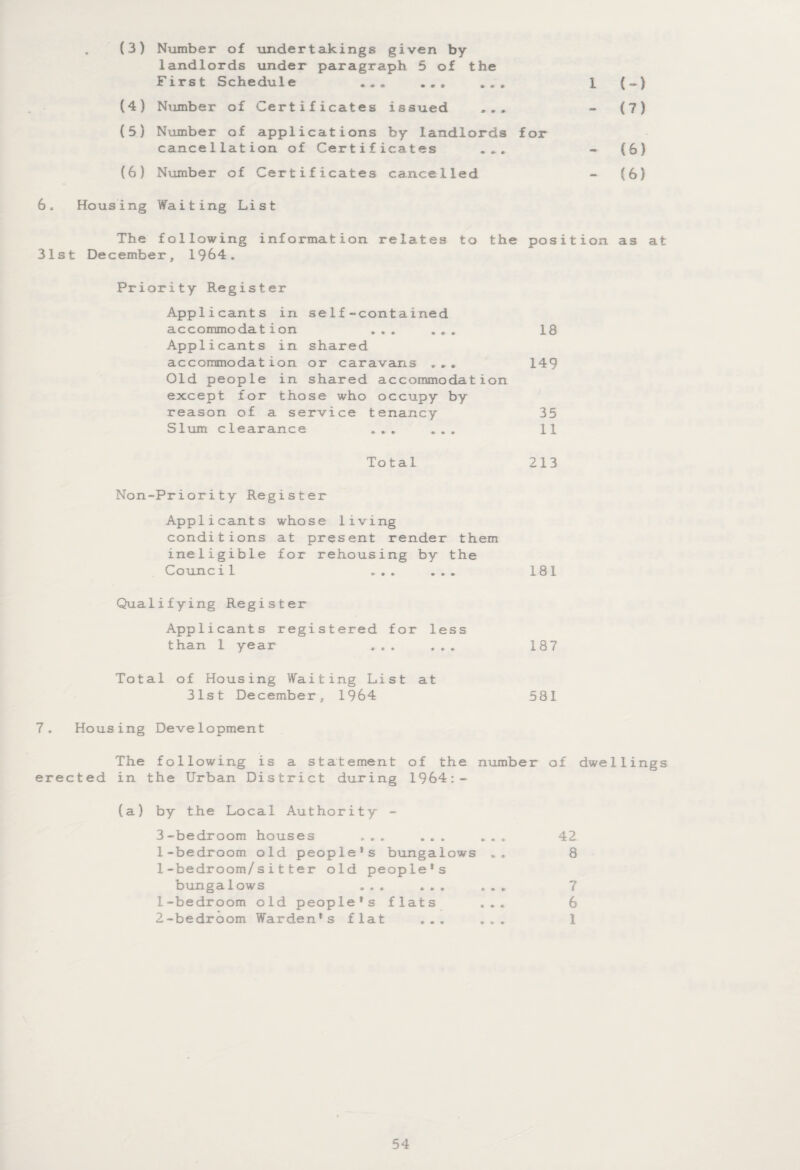 (3) Number of undertakings given by- landlords under paragraph 5 of the First Schedule .... ... ... (4) Number of Certificates issued ... (5) Number of applications by landlords for cancellation of Certificates ... (6) Number of Certificates cancelled Housing Waiting List The following information relates to the posit 31st December, 1964. Priority Register Applicants in self-contained accommodation ... ... 18 Applicants in shared accommodation or caravans ... 149 Old people in shared accommodation except for those who occupy by reason of a service tenancy 35 Slum clearance ... ... 11 Total 213 Non-Priority Register Applicants whose living conditions at present render them ineligible for rehousing by the Counci1 ... ... 181 Qualifying Register Applicants registered for less than 1 year ... ... 187 Total of Housing Waiting List at 31st December, 1964 581 7. Housing Development The following is a statement of the number of erected in the Urban District during 1964:- (a) by the Local Authority - 3-bedroom houses ... ... ... 42 1-bedroom old people’s bungalows .. 8 1-bedroom/sitter old people’s bungalows ... ... ... 7 1- bedroom old people’s flats ... 6 2- bedroom Warden’s flat ... ... 1 1 {-) - (7) - (6) - (6) ion as at dwe11ings