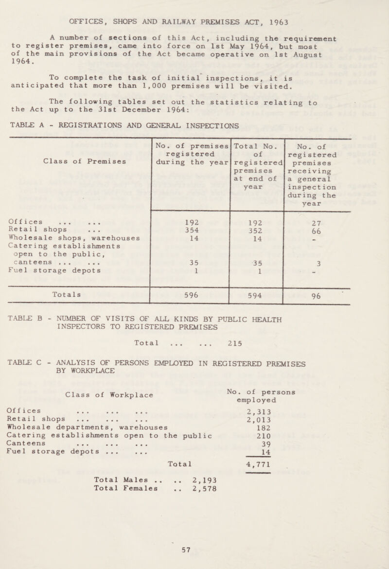 OFFICES, SHOPS AND RAILWAY PREMISES ACT, 1963 A number of sections of this Act, including the requirement to register premises, came into force on 1st May 1964, but most of the main provisions of the Act became operative on 1st August 1964. To complete the task of initial inspections, it is anticipated that more than 1,000 premises will be visited. The following tables set out the statistics relating to the Act up to the 31st December 1964: TABLE A - REGISTRATIONS AND GENERAL INSPECTIONS No. of premises Total No. No . of regis t ered of regis tered Class of Premises during the year regis tered premises at end of year premises receiving a general inspect ion during the year Of fice s ... ... 192 192 27 Retail shops ... 354 352 66 Wholesale shops, warehouses Catering establishments open to the public, 14 14 cant eens ... ... 35 35 3 Fuel storage depots 1 1 — Totals 596 594 96 TABLE B - NUMBER OF VISITS OF ALL KINDS BY PUBLIC HEALTH INSPECTORS TO REGISTERED PREMISES Total . 215 TABLE C - ANALYSIS OF PERSONS EMPLOYED IN REGISTERED PREMISES BY WORKPLACE Class of Workplace Offices ... ... ... Retail shops ... ... ... Wholesale departments, warehouses Catering establishments open to the public Canteens ... ... ... Fuel storage depots ... ... Total Total Males .. .. 2,193 Total Females .. 2,578 No. of persons employed 2,313 2,013 182 210 39 14 4,771