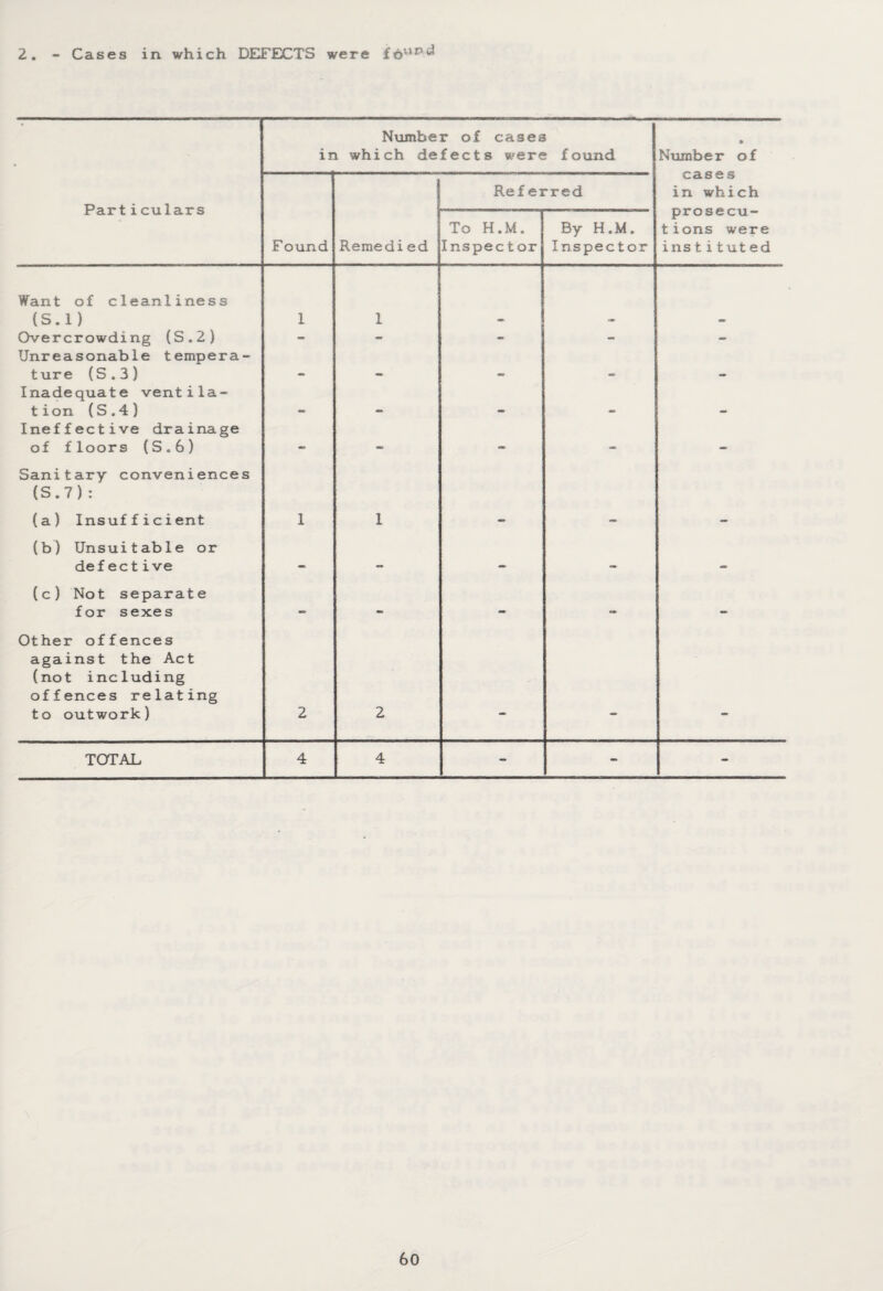 2. - Cases in which DEFECTS were f£«p<2 Number of cases in which defects were found • Number of cases in which prosecu- tions were instituted Particulars Ref erred F ound Remedied To H.M. Inspect or By H.M. Inspector Want of cleanliness (S. 1 ) 1 1 Overcrowding (S.2) - - - - - Unreasonable tempera¬ ture (S.3) __ . Inadequate ventila- tion (S.4) _ Ineffective drainage of floors (S.6) - - - - Sanitary conveniences (S.7): (a) Insufficient 1 1 (b) Unsuitable or defective — — — — (c) Not separate for sexes -> - — - — Other offences against the Act (not including offences relating to outwork) 2 2 TOTAL 4 4 - - -