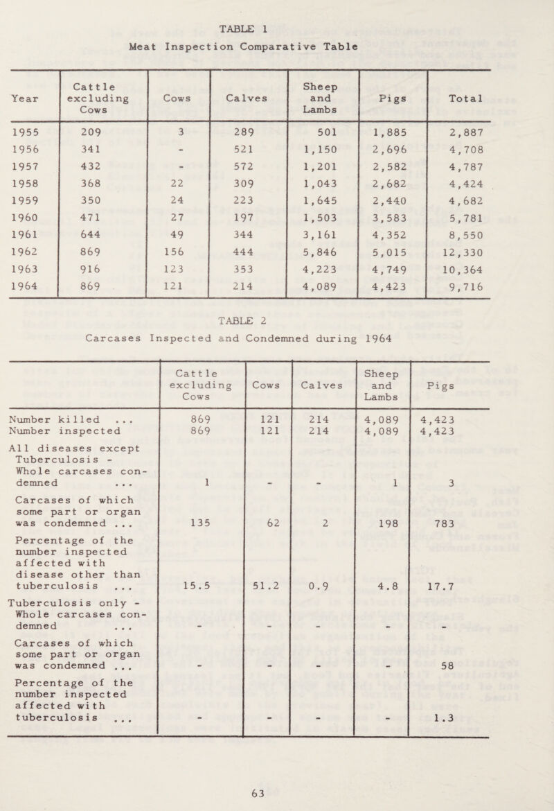 TABLE 1 Meat Inspection Comparative Table Year Cat tie exc1uding Cows Cows Calves Sheep and Lambs Pigs Total 1955 209 3 289 501 1,885 2,887 1956 341 - 521 1, 150 2,696 4,708 1957 432 - 572 1,201 2,582 4,787 1958 368 22 309 1,043 2,682 4,424 1959 350 24 223 1,645 2,440 4,682 I960 471 27 197 1,503 3,583 5,781 1961 644 49 344 3,161 4,352 8,550 1962 869 156 444 5,846 5,015 12,330 1963 916 123 353 4,223 4,749 10,364 1964 869 121 214 4,089 4,423 9,716 TABLE 2 Carcases Inspected and Condemned during 1964 Cat tie excluding Cows Cows Calve s She ep and Lambs Pigs Number killed ... 869 121 214 4,089 4,423 Number inspected 869 121 214 4,089 4,423 All diseases except Tuberculosis - Whole carcases con¬ demned . . . 1 1 3 Carcases of which some part or organ was condemned ... 135 62 2 198 783 Percentage of the number inspected affected with disease other than tuberculosis ... 15.5 51.2 0.9 co • 17.7 Tuberculosis only - Whole carcases con¬ demned . . . Carcases of which some part or organ was condemned ... 58 Percentage of the number inspected affected with tuberculosis ... - - - - 1.3