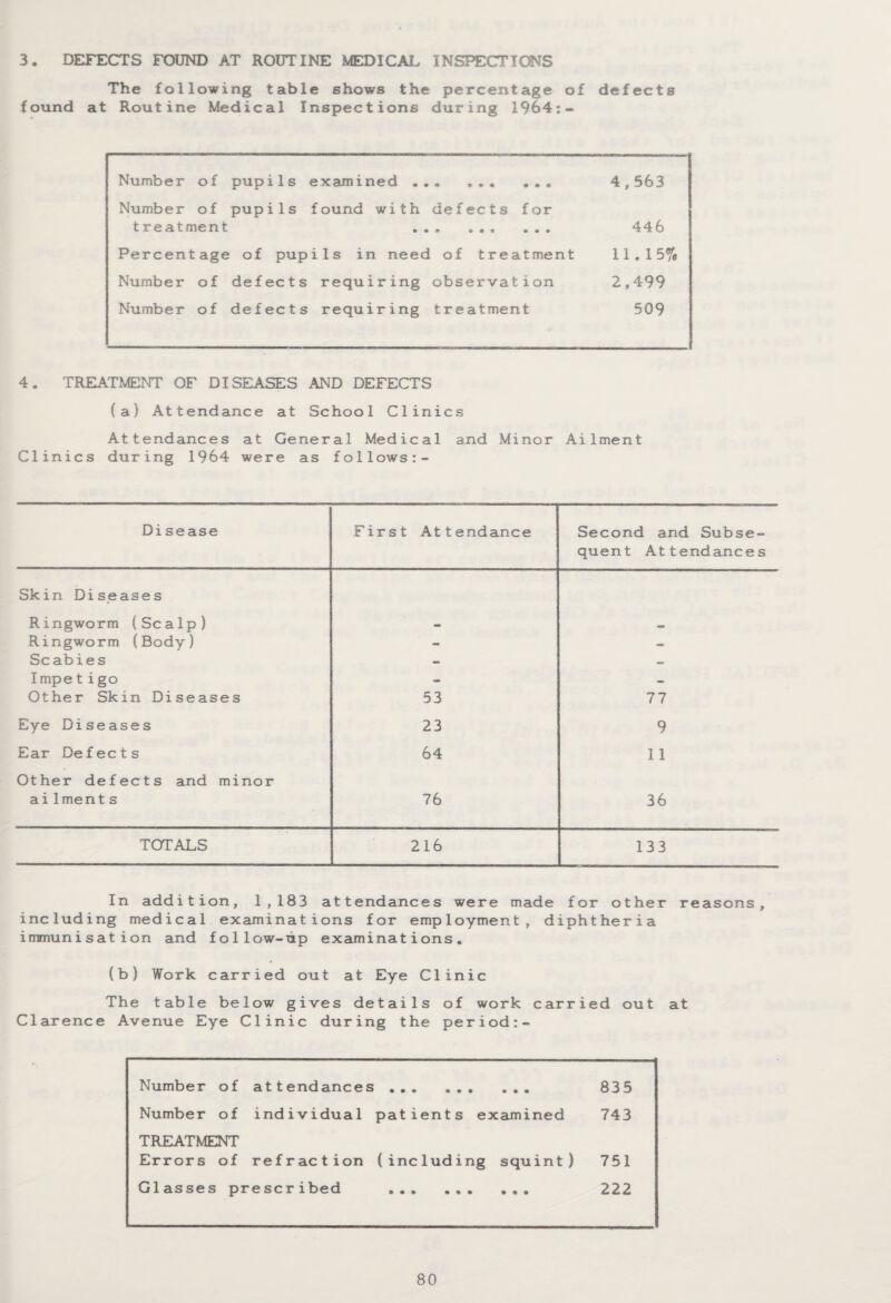 3. DEFECTS FOUND AT ROUTINE MEDICAL INSPECTIONS The following table shows the percentage of defects found at Routine Medical Inspections during 1964:- Number of pupils examined .. • 9 9 « 0 9 9 4,563 Number of pupils found with treatment defects for 9 9 9 9 9 9 9 446 Percentage of pupils in need of treat me n t 11.15% Number of defects requiring observation 2,499 Number of defects requiring treatment 509 4. TREATMENT OF DISEASES AND DEFECTS (a) Attendance at School Clinics Attendances at General Medical and Minor Ailment Clinics during 1964 were as follows:- Disease First Attendance Second and Subse¬ quent Attendances Skin Diseases Ringworm (Scalp) Ringworm (Body) - Scabies - Impe tigo - Other Skin Diseases 53 77 Eye Diseases 23 9 Ear Defects 64 11 Other defects and minor ailment s 76 36 TOTALS 216 133 In addition, 1,183 attendances were made for other reasons, including medical examinations for employment, diphtheria immunisation and follow-up examinations. (b) Work carried out at Eye Clinic The table below gives details of work carried out at Clarence Avenue Eye Clinic during the period:- Number of attendances . 835 Number of individual patients examined 743 TREATMENT Errors of refraction (including squint) 751 Glasses prescribed .. 222