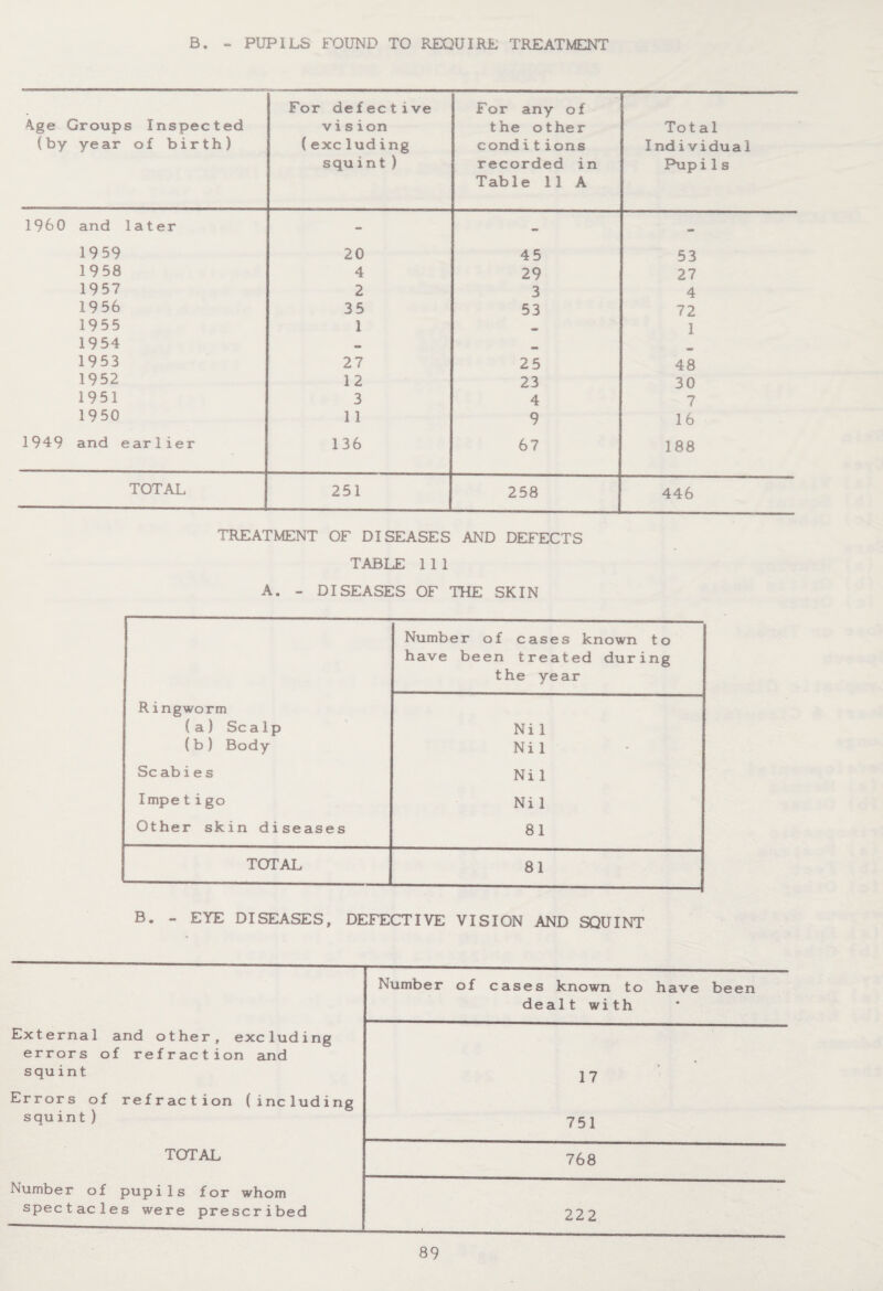 B PUPILS FOUND TO REQUIRE TREATMENT 4ge Groups Inspected (by year of birth) For defective vis ion (excluding squint) For any of the other conditions recorded in Table 11 A Tot al Individual Pupi1s I960 and later - - — 1959 20 45 53 1958 4 29 27 1957 2 3 4 1956 35 53 72 1955 1 1 1954 1953 27 25 48 1952 12 23 30 1951 3 4 7 1950 1 1 9 16 1949 and earlier 136 67 188 TOTAL 251 258 446 TREATMENT OF DISEASES AND DEFECTS TABLE 111 A. - DISEASES OF THE SKIN Number of cases known to have been treated during the year Ringworm (a) Scalp (b) Body Ni 1 Ni 1 Sc abie s Ni 1 Impe tigo Ni 1 Other skin diseases 81 TOTAL 81 B. - EYE DISEASES, DEFECTIVE VISION AND SQUINT Number of cases known to have been dealt with External and other, excluding errors of refraction and squint 17 Errors of refraction (including squint ) 751 TOTAL 768 Number of pupils for whom spectacles were prescribed 222