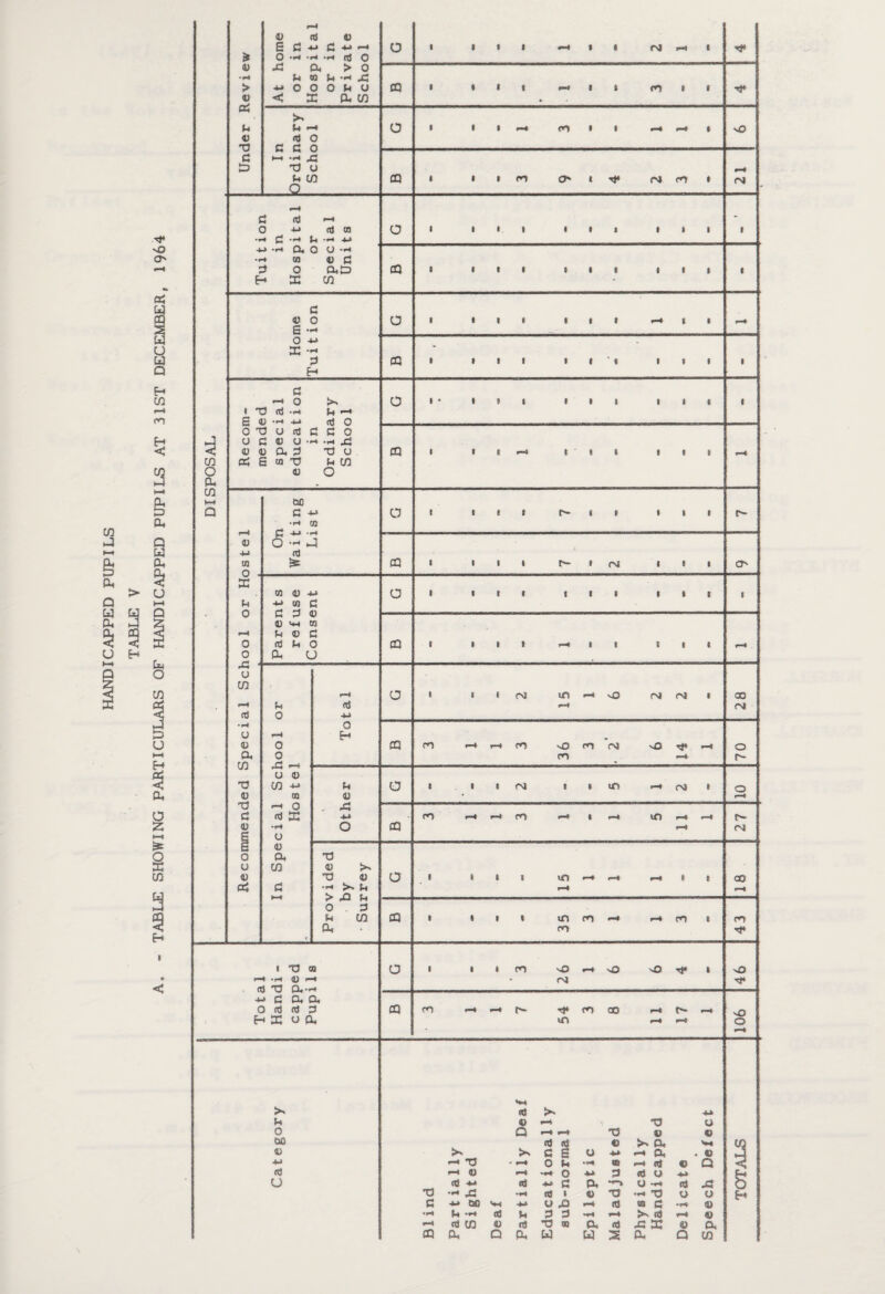 HANDICAPPED PUPILS is in i t a 1 in 0 o> 03 Oh V T3 rt o cl n n c D H4 -C r) u Q 21 £ •f 3 cd i £ •<-* f—4 -H -«-* -*-» -W -r4 O. 0 O —< H x co s •• -« 3 -4 O -w X — H a £ (1) *»«4 -M , i n Ordinary Schoo1 i co O x 0 T3 O rt O £3 <U O •• oS 6 “i t 03 co i—* 60 •i-t co £3 -M -f* X £h H-» M C u r-4 0 0 C P 03 03 ««-4 to U 03 CJ ni U O X u X i i i i r-4 1 t t t i r-4 u U.1 r—H (T3 or r™*4 03 -M a i 1 i 03 in *—♦ ^4 vO CM (M i 28 •i-4 u 03 cu rn i—4 0 0 0 H X m i-4 r—4 m 36 rn fM vO *-4 70 TJ 03 T3 a 03 U 03 CO -M to £h 03 a i 1 i K I in (M i o i—4 f—4 O ftJ X •1-4 o -M o X m ♦—4 rn i-4 1 t-4 m »-4 f-4 ^—4 27 O U 03 Pi [n Spe TJ 03 >-> T3 03 •f* >> £h S. O € . o i i • I m r—4 i-4 i « 18 O Ut X 3 CO X t i i 1 35 m *—4 e*4 m i 43 Total Handi- capped Pupi1s a i i i m 26 *—4 NO -o Tf* i 46 X CO f—♦ - r- 54 m 00 *■4 r>4 17 4 106 Category B1 ind Partia1 ly Sighted Deaf Partially Deaf Educationally sub-norma 1 Epileptic Maladjusted Physically Handicapped Delicate Speech Defect TOTALS