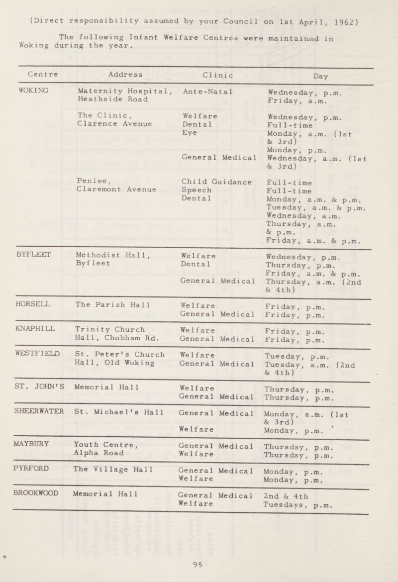 (Direct responsibility assumed by your Council on 1st April, 1962} The following Infant Welfare Centres were maintained in Woking during the year. Centre Addre s s Clinic Day WOKING Maternity Hospital, Heathside Road Ant e-Na t a 1 Wednesday, p.m. Friday, a.m. The Clinic, Clarence Avenue Welfare Dent a 1 Eye General Medical Wednesday, p.m. Ful1 -1ime Monday, a.m. (1st & 3rd) Monday, p.m. Wednesday, a.m. (1st & 3rd) Penlee, Claremont Avenue Child Guidance Speech Dent a 1 Ful1-time Ful1 -1ime Monday, a.m. & p.m. Tuesday, a.m. & p.m. Wednesday, a.m. Thursday, a.m. & p.m. Friday, a.m. & p.m. BYFLEET Methodist Hal 1, Byf1ee t We 1f are Dent a 1 General Medical Wednesday, p.m. Thursday, p.m. Friday, a.m. & p.m. Thursday, a.m. (2nd & 4th) HORSELL The Parish Hall We 1f are General Medical Friday, p.m. Friday, p.m. KNAPHILL Trinity Church Hall, Chobham Rd. We 1 f are General Medical Friday, p.m. Friday, p.m. WESTFIELD St. Peter’s Church Hall, Old Woking We 1f are General Medical Tuesday, p.m. Tuesday, a.m. (2nd & 4th) ST . JOHN’ S Memoria 1 Ha 11 Welfare General Medical Thursday, p.m. Thursday, p.m. SHEERWATER St. Michael’s Hall General Medical Welfare Monday, a.m. (1st & 3rd) Monday, p.m. MAYBURY Youth Centre, Alpha Road General Medical We 1f are Thursday, p.m. Thursday, p.m. PYRFORD The Village Hall General Medical We 1f are Monday, p.m. Monday, p.m. BROOKWOOD Memorial Hall General Medical We 1f are 2nd & 4th Tuesdays, p.m.