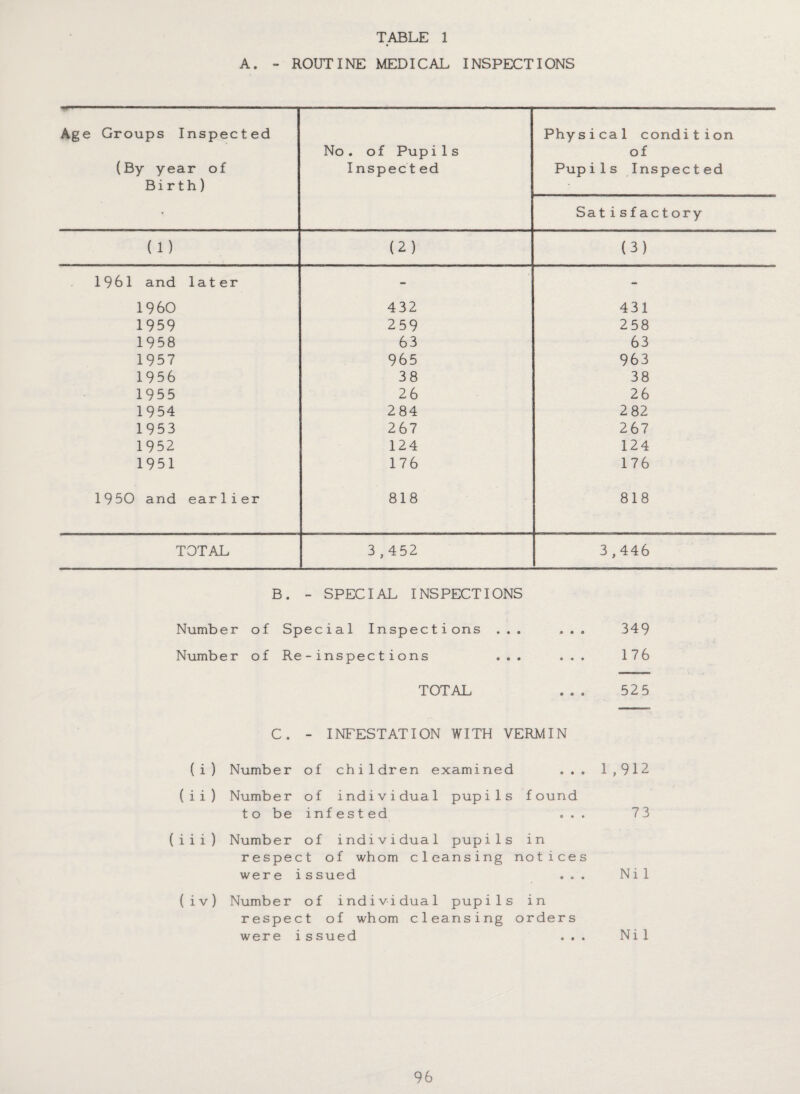 TABLE 1 A. - ROUTINE MEDICAL INSPECTIONS Age Groups Inspected (By year of Birth) No . of Pupi1s Inspec t ed Physical condition of Pupils Inspected Satisfactory (1) (2) (3) 1961 and later - - I960 432 431 1959 259 258 1958 63 63 1957 965 963 1956 38 38 1955 26 26 1954 284 2 82 1953 267 267 1952 124 124 1951 176 176 1950 and earlier 818 818 TOTAL 3,452 3,446 B. - SPECIAL INSPECTIONS Number of Special Inspections ... ... 349 Number of Re-inspections ... ... 176 TOTAL ... 525 C. - INFESTATION WITH VERMIN (i) Number of children examined ® • • 1,912 (ii) Number of individual pupils f ound t o be infested • • • 73 ( i i i ) Number of individual pupils i n respect of whom cleansing not ices were is sued • « • Ni 1 (iv) Number of individual pupils i n respect of whom cleansing orders were issued ... Nil