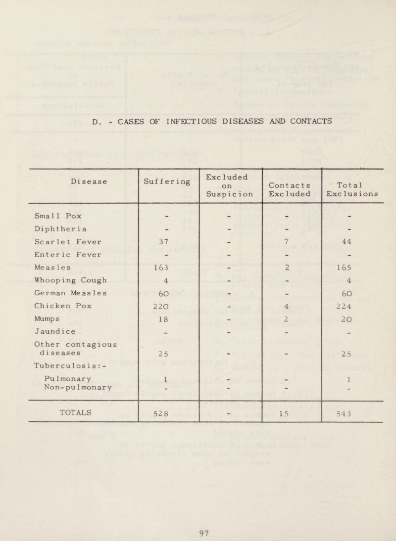 D. CASES OF INFECTIOUS DISEASES AND CONTACTS Disease Suf f ering Excluded on Suspicion Cont acts Excluded Tot al Exclusions Sma11 Pox - — — — Diphtheria - - - - Sc ar1e t Fever 37 - 7 44 Ent eric Fever - - - - Me as 1e s 163 - 2 165 Whooping Cough 4 - - 4 German Measles 60 - - 60 Chicken Pox 220 - 4 224 Mump s 18 - 2 20 J aundice - - - - Other contagious diseases 25 25 Tuberculosis:- Pu1monary 1 1 Non-pu1monary - — — - TOTALS 528 - 15 543