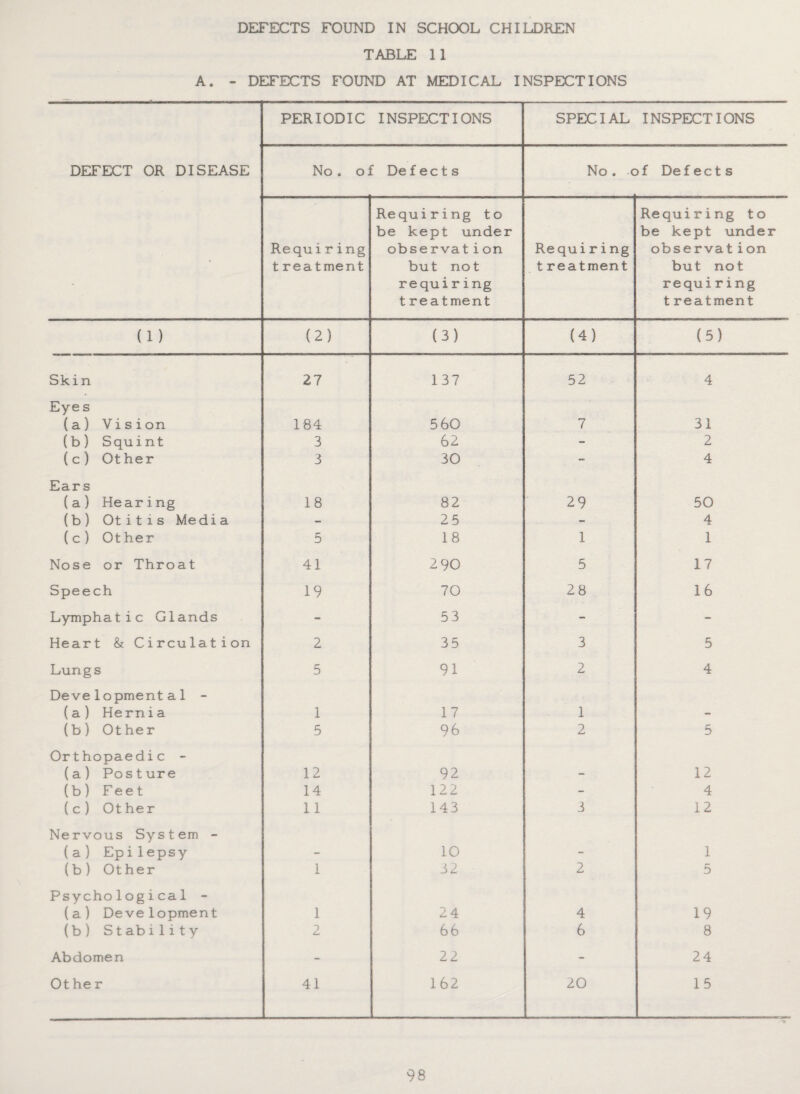 DEFECTS FOUND IN SCHOOL CHILDREN TABLE 11 A. - DEFECTS FOUND AT MEDICAL INSPECTIONS DEFECT OR DISEASE PERIODIC INSPECTIONS SPECIAL INSPECTIONS No. of Defects No . c )f Defects Requiring t reatment Requiring to be kept under observation but not requiring t reatment Requiring t reatment Requiring to be kept under observation but not requiring t reatment (1) (2) (3) (4) (5) Skin 27 137 52 4 Eye s (a) Vision 184 560 7 31 (b) Squint 3 62 - 2 (c) Other 3 30 - 4 Ears (a) Hearing 18 82 29 50 (b) Otitis Medi a - 25 - 4 (c) Other 5 18 1 1 Nose or Throat 41 2 90 5 17 Speech 19 70 28 16 Lymphatic Glands - 53 - - Heart & Circulation 2 35 3 5 Lungs 5 91 2 4 Developmental - ( a) Hernia 1 17 1 - (b) Other 5 96 2 5 Orthopaedic - (a) Posture 12 92 - 12 (b) Feet 14 122 - 4 (c) Other 1 1 143 3 12 Nervous System - (a) Epilepsy - 10 - 1 (b) Other 1 32 2 5 Psychological - (a) Development 1 24 4 19 (b) St abi1it y 2 66 6 8 Abdomen - 22 - 24 Ot he r 41 162 20 15