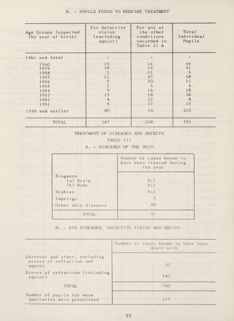 B PUPILS FOUND TO REQUIRE TREATMENT Age Groups Inspected (by year of birth) For defective v i sion (exc1uding squin t ) For any of the other conditions recorded in Table 11 A Total Individual Pupi1s 1961 and later - - - I960 19 24 44 1959 18 24 41 1958 1 1 1 4 1957 21 47 68 1956 5 10 11 1955 2 5 4 . 1954 9 16 18 1953 23 18 36 1952 4 12 8 1951 5 17 15 1950 and earlier 80 24 103 TOTAL 187 208 352 TREATMENT OF DISEASES AND DEFECTS TABLE 111 A. - DISEASES OF THE SKIN Number of cases known to have been treated during the year Ringworm (a) Scalp Ni 1 (b ) Body Ni 1 Sc abie s Ni 1 Impe tigo 2 Other skin diseases 88 TOTAL 90 B. - EYE DISEASES, DEFECTIVE VISION AND SQUINT Number of cases known to have been dealt with External and other, excluding errors of refraction and squin t 20 Errors of squ int ) refraction (including 740 TOTAL 7 60 Number of pupils for whom spectacles were prescribed 217
