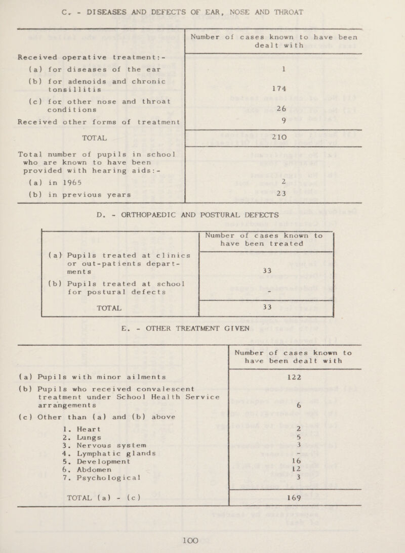 Number of cases known deaIt wi to have been th Received operative treatment:- (a) for diseases of the ear 1 (b) for adenoids and chronic t onsi11itis 174 (c) for other nose and throat c onditions 26 Received other forms of treatment 9 TOTAL 210 Total number of pupils in school who are known to have been provided with hearing aids:- (a) in 1965 2 (b) in previous years 23 D. - ORTHOPAEDIC AND POSTURAL DEFECTS Number of cases known to have been treated (a) Pupils treated at clinics or out-patients depart- ment s 33 (b) Pupils treated at school for postural defects — TOTAL 33 E. - OTHER TREATMENT GIVEN Number of cases known to have been dealt with (a) Pupils with minor ailments 122 (b) Pupils who received convalescent treatment under School Health Service arr angement s 6 (c) Other than (a) and (b) above 1. He ar t 2 2. Lungs 5 3. Nervous system 3 4. Lymphatic glands - 5. Development 16 6. Abdomen 12 7. Psychological 3 TOTAL (a) - (c) 169 lOO