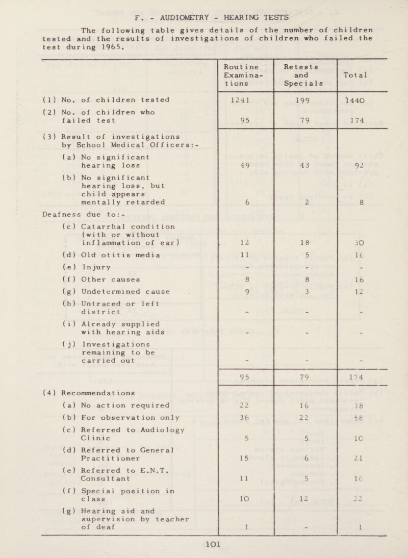 F. - AUDIOMETRY - HEARING TESTS The following table gives details of the number of children tested and the results of investigations of children who failed the test during 1965. Rou tine Examina- t ions Re tests and Specia 1 s Tot a 1 (1) No. of children tested 1241 199 1440 (2) No. of children who failed test 95 79 174 (3) Result of investigations by School Medical Officers:- (a) No significant hearing loss 49 43 92 (b) No signific an t hearing loss, but child appears mentally retarded 6 2 8 Deafness due to:- (c) Catarrhal condition (with or without inflammation of ear) 12 1 8 30 (d) Old otitis media 1 1 5 16 (e) In jury - - - (f ) Other causes 8 8 1 6 ( g ) Undetermined cause 9 3 12 (h) Untraced or left district _ _ ( i ) Already supplied with hearing aids _ . ( j) Investigations remaining to be carried out - - _ 95 79 174 (4) Recommendations (a) No action required 22 16 38 (b) For observation only 36 22 5 8 (c) Referred to Audio1ogy Cl inic 5 5 1C (d) Referred to General Pr ac tit ioner 15 6 21 (e) Referred to E.N.T. Consu1t an t 1 1 5 16 (f ) Special position in class 10 12 > ? ( g) Hearing aid and supervision by teacher of deaf 1 - 1 lOl