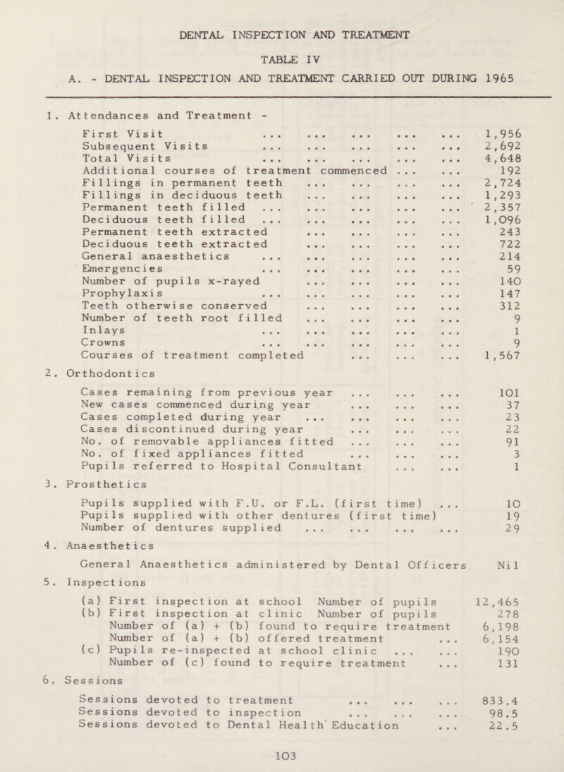 DENTAL INSPECTION AND TREATMENT TABLE IV A. - DENTAL INSPECTION AND TREATMENT CARRIED OUT DURING 1965 1. Attendances and Treatment - FirstVisit ... ... ... ... ... 1,956 Subsequent Visits ... ... ... ... ... 2,692 TotalVisits ... ... ... ... ... 4,648 Additional courses of treatment commenced ... ... 192 Fillings in permanent teeth ... ... ... ... 2,724 Fillings in deciduous teeth ... ... ... ... 1,293 Permanent teeth filled ... ... ... ... ... 2,357 Deciduous teeth filled ... ... ... ... ... 1,096 Permanent teeth extracted ... ... ... ... 243 Deciduous teeth extracted ... ... ... ... 722 General anaesthetics ... ... ... ... ... 214 Emergencies ... ... ... ... ... 59 Number of pupi1s x-rayed ... ... ... ... 140 Prophylaxis ... ... ... ... ... 147 Teeth otherwise conserved ... ... ... ... 312 Number of teeth root filled ... ... ... ... 9 Iniays ... ... ... ... ... 1 Crowns ... ... ... ... ... 9 Courses of treatment completed ... ... ... 1,567 2. Orthodontics Cases remaining from previous year ... ... ... 101 New cases commenced during year ... ... ... 37 Cases completed during year ... ... ... ... 23 Cases discontinued during year ... ... ... 22 No. of removable appliances fitted ... ... ... 91 No. of fixed appliances fitted ... ... ... 3 Pupils referred to Hospital Consultant ... ... 1 3. Pros t he tics Pupils supplied with F.U. or F.L. (first time) ... 10 Pupils supplied with other dentures (first time) 19 Number of dentures supplied ... ... ... ... 29 4. Anaesthetics General Anaesthetics administered by Dental Officers Nil 5. Inspect ions (a) (b) Number (c) Pupi1s Number First inspection at First inspection at Number of (a) + (b) of (a) + (b) re-inspec t ed of (c) found school Number of pupils clinic Number of pupils found to require treatment offered treatment at school clinic ... to require treatment .. 6. Ses sions Sessions devoted to treatment ... Sessions devoted to inspection ... Sessions devoted to Dental Health Education 12,465 278 6,198 6,154 190 131 833.4 98.5 22.5