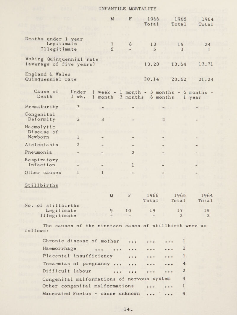 INFANTILE MORTALITY M F 1966 1965 1964 Total Total Tot a 1 Deaths under 1 year Legitima t e 7 6 13 15 24 Illegitima t e 5 - 5 3 1 Woking Quinquennial rate (average of five years) 13.28 13.64 13.71 England & Wales Quinquennial rate 20.14 20.62 21.24 Cause of Under 1 week - 1 month - 3 months - 6 months - Death 1 wk. 1 month 3 months 6 months 1 year Prematurity 3 Congenit al - - - Deformity 2 3 Haemolytic • ' 2 Disease of Newborn 1 — a Atelectasis 2 - - - Pneumonia 2 - - Re spiratory Inf ec tion 1 - - Other causes 1 1 - - - Sti1 lbirths M F 1966 1965 1964 Total Total Total No. of stillbirths Legitimat e 9 10 19 17 15 111 egitimat e - 2 2 The causes of the nineteen case s of stillbirth were as foilow s: Chronic disease of mother • • • ... ... 1 Haemorrhage ... , « • • • • 2 • » • # • • Placental insufficiency • • • ... ... 1 Toxaemias of pregnancy . • • • • • . • • • • • 4 Difficult labour • • • • • • 2 9*9 • • • ** Congenital malformations of nervous system 4 Other congenital malformations 9 9 9 9 9 9 1 Macerated Foetus - cause unknown ... ...