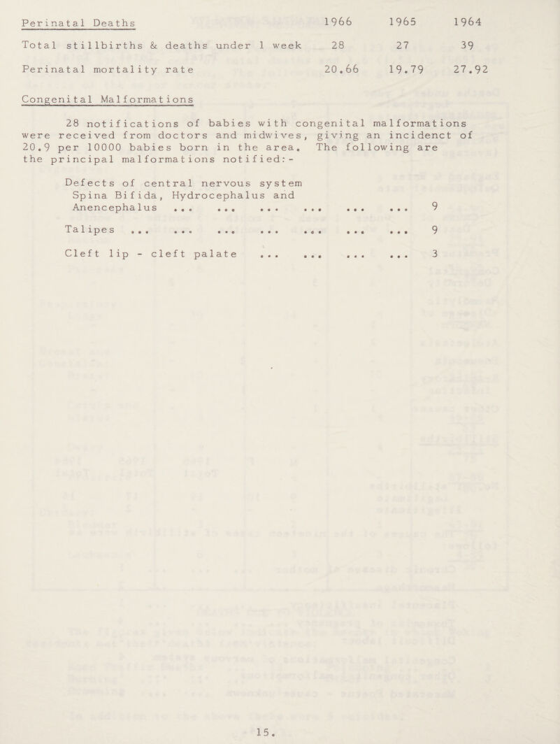 Perinatal Deaths Total stillbirths & deaths under Perinatal mortality rate 1966 1965 1964 week 28 27 39 20.66 19.79 27.92 Congenital Malformations 28 notifications of babies with congenital malformations were received from doctors and midwives, giving an incidenct of 20.9 per 10000 babies born in the area. The following are the principal malformations notifiedr- Defects of central nervous system Spina Bifida, Hydrocephalus and Anencephalus ... ... ... ... ... ... ^ T a 1ipe s ... ... ... ... .o. ... ... 9 Cleft lip - cleft palate ... ... ... ... 3