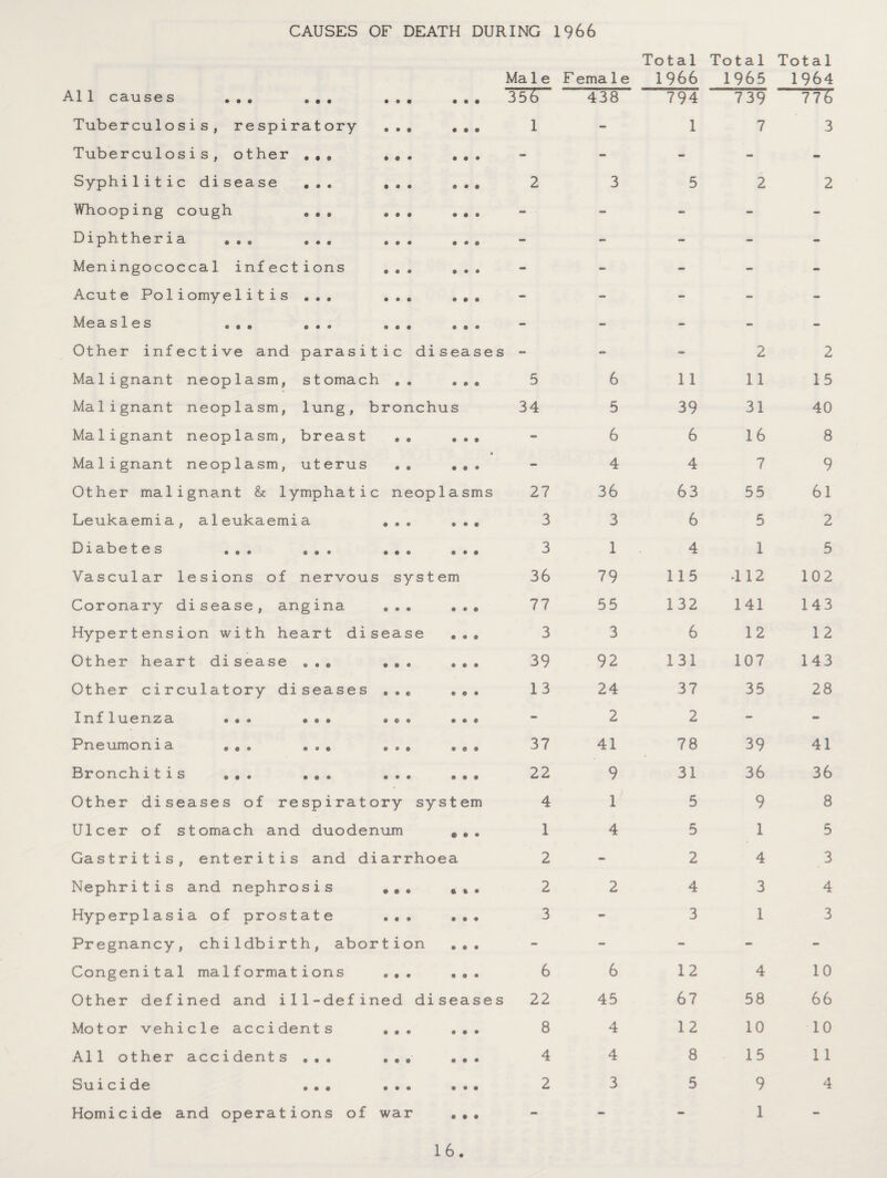 CAUSES OF DEATH DURING 1966 Total Total Total Male F ema1e 1966 1965 1964 All causes ... ... ... • • • 356“ 438 794 739 TTS Tuberculosis, respiratory ... 0 • • 1 - 1 7 3 Tuberculosis, other ... ... • • • - - - - - Syphilitic disease ... ... • • • 2 3 5 2 2 Whooping cough ... ... • • • - - - - - Diphtheria ... ... ... • • • - - - - - Meningococcal infections ... • • • - - - - - Acute Poliomyelitis ... ... • • • - - - - - 6 3. S 1 6 S • • • « « a • • • • • • - - - - - Other infective and parasitic diseases - “ - 2 2 Malignant neoplasm, stomach .. • • • 5 6 11 11 15 Malignant neoplasm, lung, bronchus 34 5 39 31 40 Malignant neoplasm, breast .. • • • 6 6 16 8 Malignant neoplasm, uterus • 0 0 0 - 4 4 7 9 Other malignant & lymphatic neoplasms 27 36 63 55 61 Leukaemia, aleukaemia ... o 0 0 3 3 6 5 2 Diabetes ... ... ... • • • 3 1 4 1 5 Vascular lesions of nervous system 36 79 115 412 102 Coronary disease, angina ... • • • 77 55 132 141 143 Hypertension with heart disease • • • 3 3 6 12 12 Other heart disease ... ... 000 39 92 131 107 143 Other circulatory diseases ... • • • 13 24 37 35 28 Influenza ••• ••• •«. 0 0 0 - 2 2 - - Pneumonia ... ... ... • • • 37 41 78 39 41 Bronchitis ... ... ... • • 0 22 9 31 36 36 Other diseases of respiratory system 4 1 5 9 8 Ulcer of stomach and duodenum • • • 1 4 5 1 5 Gastritis, enteritis and diarrhoea 2 - 2 4 3 Nephritis and nephrosis ... • t • 2 2 4 3 4 Hyperplasia of prostate ... • • 0 3 - 3 1 3 Pregnancy, childbirth, abortion 0 • • - - - - - Congenital malformations ... • • 0 6 6 12 4 10 Other defined and ill-defined diseases 22 45 67 58 66 Motor vehicle accidents ... 0 0* 8 4 12 10 10 All other accidents ... ... 0 0 0 4 4 8 15 11 Suicide ... ... • 00 2 3 5 9 4 Homicide and operations of war • • 0 - - - 1 -