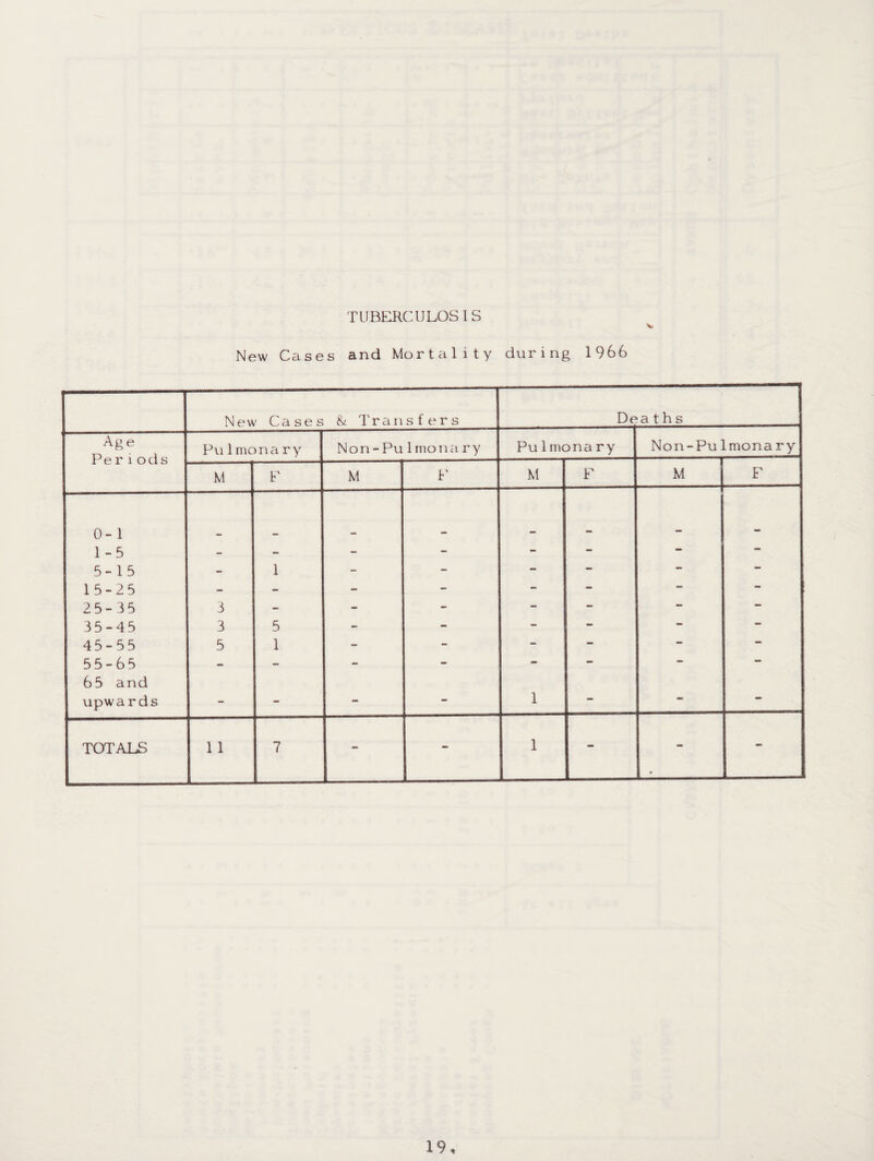 TUBERCULOSIS V New Cases and Mortality during 1966 New Cases & Transfers De a t h s Age Pulmonary Non-Pu1monary Pulmonary Non-Pulmona ry X 0 1 I OUS M F M F M F M F 0- 1 . 1-5 - - - - - - - — 5-15 - 1 - - - - - — 15-25 - - - - - - - - 25-35 3 - - - - - - - 35-45 3 5 - - - - - - 45-55 5 1 - - - - - - 55-65 - - - - - - - - 6 5 and upwards - - - - 1 — — — TOTALS 1 1 7 - - 1 - - -