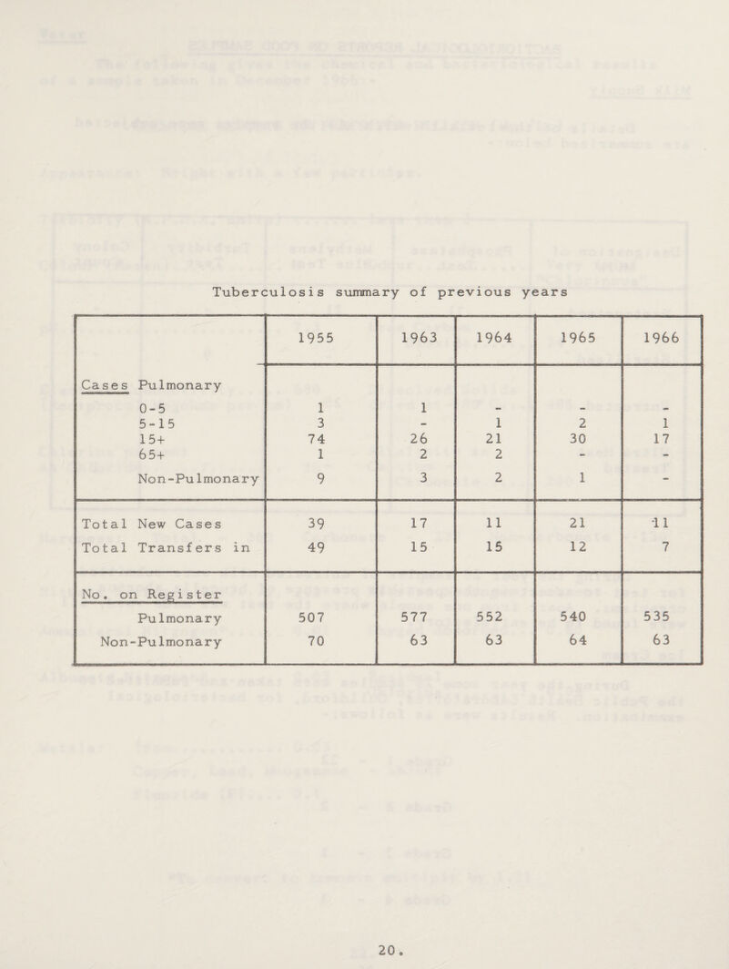 Tuberculosis summary of previous years 1955 1963 1964 1965 1966 Cases Pulmonary 0-5 1 1 - - - 5-15 3 - 1 2 1 15 + 74 26 21 30 17 65+ 1 2 2 _ - Non-Pulmonary 9 3 2 1 - Total New Cases 39 17 11 21 11 Total Transfers in 49 15 15 12 7 No. on Register Pulmonary 507 577 552 540 535 Non-Pulmonary 70 63 63 64 63