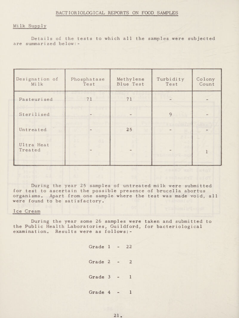 BACTIORIOLOGICAL REPORTS ON FOOD SAMPLES Milk Supp1y Details of the tests to which all the samples were subjected are summarized below:- De signa tion of Mi lk Phosphatase Test Me t hy1ene Blue Test Turbidit y Test Colony Count Pa s t eurised 71 71 - - Sterilised - - 9 - Unt rea t ed - 25 - - Ultra Heat Treated - - - 1 During the year 25 samples of untreated milk were submitted for test to ascertain the possible presence of brucella abortus organisms. Apart from one sample where the test was made void, all were found to be satisfactory. Ice Cream During the year some 26 samples were taken and submitted to the Public Health Laboratories, Guildford, for bacteriological examination. Results were as follows;- Grade 1-22 Grade 2 2 Grade 3 1 Grade 4 1