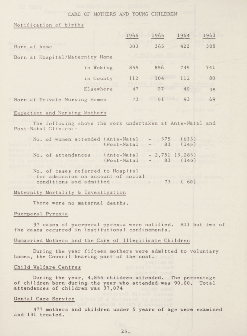 CARE OF MOTHERS AND YOUNG CHILDREN Notification of births 1966 1965 1964 1963 Born a t home 303 365 422 388 Born a t Hospita1/Maternity Home in Woking 855 856 745 741 in County 112 104 112 80 Els ewhe r e 47 27 40 38 Born a t Private Nursing Homes 73 51 93 69 Expectant and Nursing Mothers The following shows the work undertaken at Ante-Natal and Post-Natal Clinics:- No. of women attended (Ant e-Na t a 1 375 (613) (Po s t-Na t a1 83 ( 145) No. of a 11 endance s (Ant e-Na t a 1 - 2,751 (3,283) (Post-Natal 83 ( 145) No. of cases referred to Hospita 1 for admission on account of social conditions and admitted - 73 ( 60) Maternity Mortality & Investigation There were no maternal deaths. Puerperal Pyrexia 97 cases of puerperal pyrexia were notified. All but two of the cases occurred in institutional confinements. Unmarried Mothers and the Care of Illegitimate Children During the year fifteen mothers were admitted to voluntary homes, the Council bearing part of the cost. Child Welfare Centres During the year, 4,855 children attended. The percentage of children born during the year who attended was 90.00. Total attendances of children was 37,074 Dental Care Service 477 mothers and children under 5 years of age were examined and 131 treated.