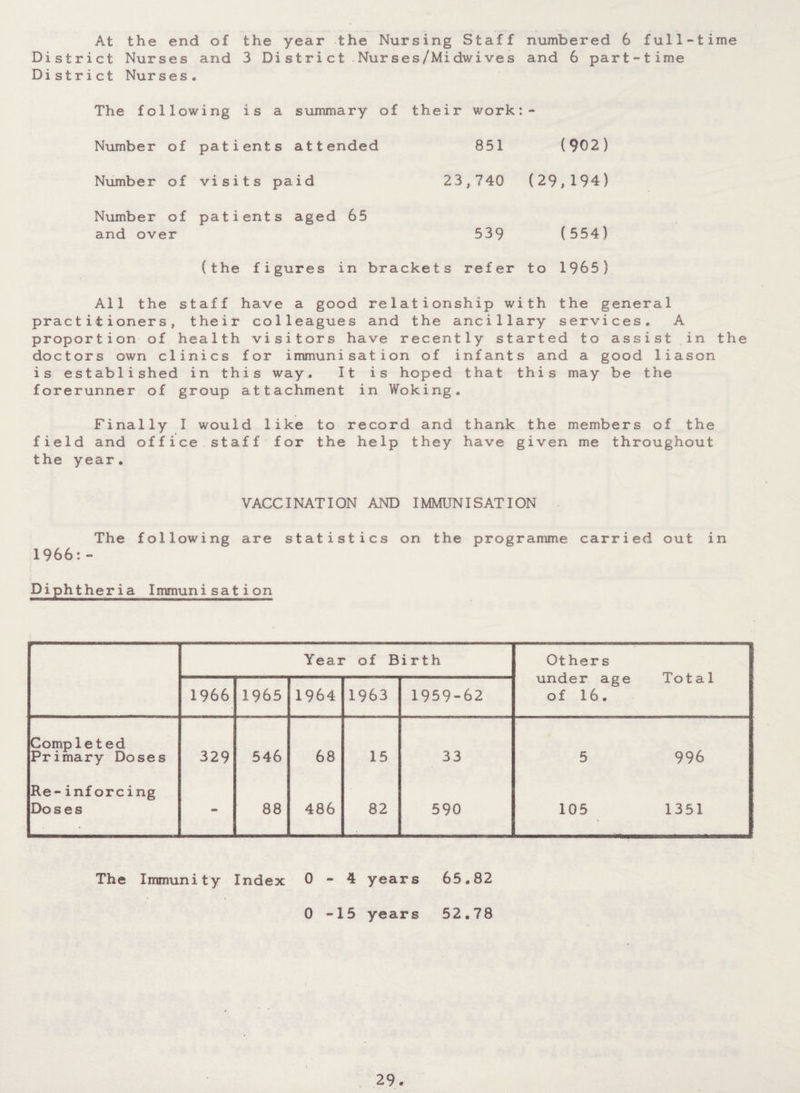 At the end of the year the Nursing Staff numbered 6 full-time District Nurses and 3 District Nurses/Midwives and 6 part-time District Nurses. The following is a summary of their work:- Number of patients attended 851 (902) Number of visits paid 23,740 (29,194) Number of patients aged 65 and over 539 (554) (the figures in brackets refer to 1965) All the staff have a good relationship with the general practitioners, their colleagues and the ancillary services. A proportion of health visitors have recently started to assist in the doctors own clinics for immunisation of infants and a good liason is established in this way. It is hoped that this may be the forerunner of group attachment in Woking. Finally I would like to record and thank the members of the field and office staff for the help they have given me throughout the year. VACCINATION AND IMMUNISATION The following are statistics on the programme carried out in 1966: - Diphtheria Immunisation Year of Birth Others under age of 16. To t a 1 1966 1965 1964 1963 1959-62 Completed Primary Doses 329 546 68 15 33 5 996 Re-inforcing Doses - 88 486 82 590 105 1351 The Immunity Index 0-4 years 65.82 0 -15 years 52.78