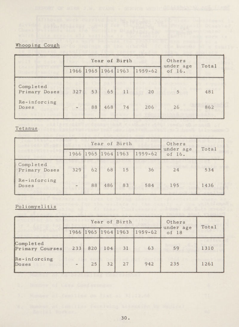 Whooping Cough Year of Birth Others under age of 16. Total 1966 1965 1964 1963 1959-62 Comp 1e t ed Primary Doses 327 53 65 11 20 5 481 Re-inforcing Doses - 88 468 74 206 26 862 Te t anus Year of Birth Others under age of 16. Total 1966 1965 1964 1963 1959-62 Completed Primary Doses 329 62 68 15 36 24 534 Re-inforeing Doses - 88 486 83 584 195 1436 Po1iomyelitis Year of Birth Others -under age of 18 Total 1966 1965 1964 1963 1959-62 Comp let ed Primary Courses 233 820 104 31 63 59 1310 Re - inf oreing Do s es - 25 32 27 942 235 1261