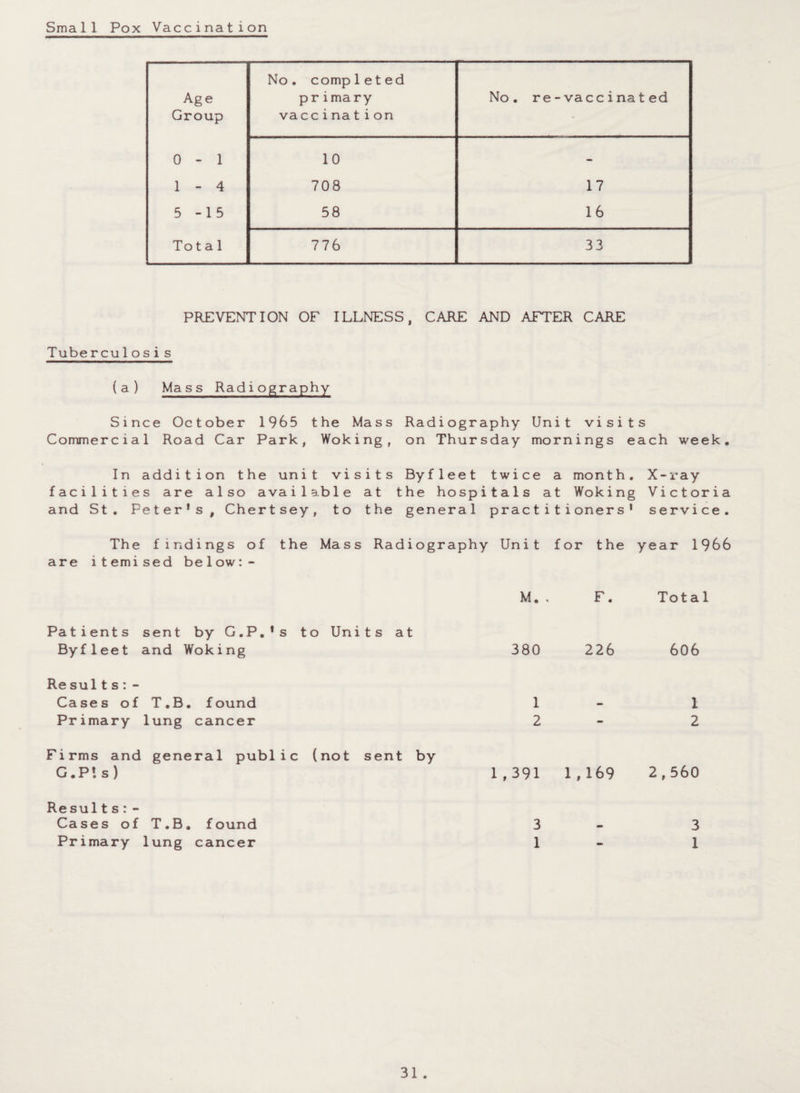 Small Pox Vaccination Age Group No. completed primary vaccina tion No. re-vaccinated 0 - 1 10 - 1 - 4 708 17 5 -15 58 16 Total 776 33 PREVENTION OF ILLNESS, CARE AND AFTER CARE Tube rcu1o sis (a) Mass Radiography Since October 1965 the Mass Radiography Unit visits Commercial Road Car Park, Woking, on Thursday mornings each week. In addition the unit visits Byfleet twice a month. X-ray facilities are also available at the hospitals at Woking Victoria and St. Peter's, Chertsey, to the general practitioners' service. The findings of the Mass Radiography Unit for the year 1966 are itemised below:- M. . F. Total Patients sent by G.P.'s to Units at Byfleet and Woking 380 226 606 Re suits:- Cases of T.B. found 1 - 1 Primary lung cancer 2 - 2 Firms and general public (not sent by G.P'.s) 1,391 1,169 2,560 Results:- Cases of T.B. found 3 3 Primary lung cancer 1 - 1