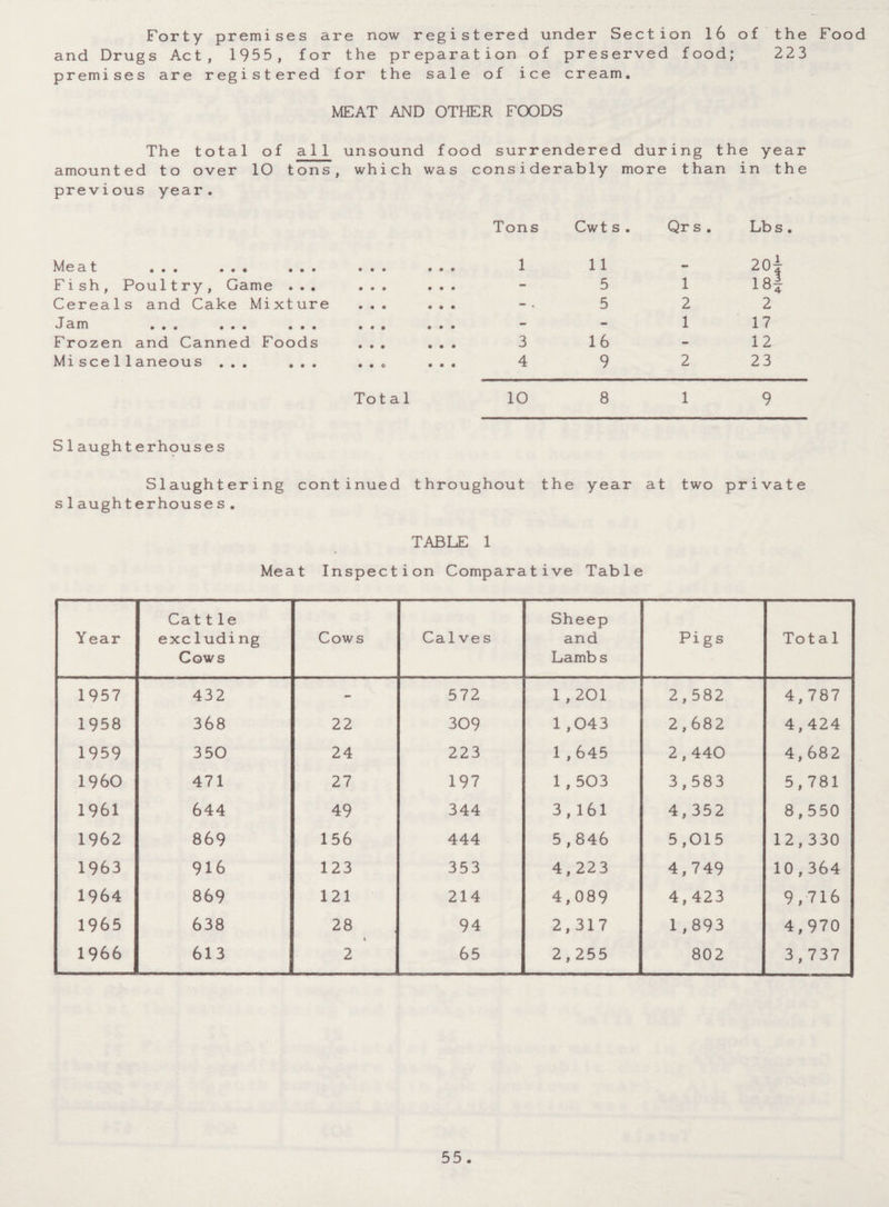 Forty premises are now registered under Section 16 of the Food and Drugs Act, 1955, for the preparation of preserved food; 223 premises are registered for the sale of ice cream. MEAT AND OTHER FOODS The total of all amounted to over 10 tons previous year. W0at ... ... ... Fish, Poultry, Game ... Cereals and Cake Mixture Jam ... ... ... Frozen and Canned Foods Miscellaneous ... ... unsound food surrendered during the year which was considerably more than in the Tons Cwt s . Qr s . Lbs • • • • • • 1 11 205 18| • • 9 • • • - 5 1 • • • • • • 5 2 2 • • • • • • - - 1 17 • • • • • • 3 16 - 12 • • O • • • 4 9 2 23 To t a 1 10 8 1 9 S1 aughterhouses Slaughtering continued throughout the year at two private slaughterhouses. TABLE 1 Meat Inspection Comparative Table Y ear Cat tie excluding Cows Cows Calves Sheep and Lambs Pigs Tot a 1 1957 432 - 572 1,201 2,582 4,787 1958 368 22 309 1,043 2,682 4,424 1959 350 24 223 1,645 2,440 4,682 1960 471 27 197 1,503 3,583 5,781 1961 644 49 344 3,161 4,352 8,550 1962 869 156 444 5,846 5,015 12,330 1963 916 123 353 4,223 4,749 10,364 1964 869 121 214 4,089 4,423 9,716 1965 638 28 94 2,317 1,893 4,970 1966 613 2 65 2,255 802 3,737