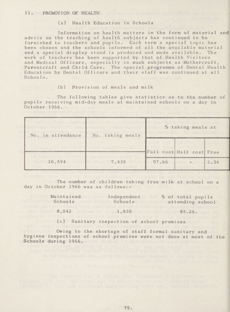 PROMOTION OF HEALTH 11 . (a) Health Education in Schools Information on health matters in the form of material and advice on the teaching of health subjects has continued to be furnished to teachers and pupils. Each term a special topic has been chosen and the schools informed of all the available material and a special display stand is produced and made available. The work of teachers has been supported by that of Health Visitors and Medical Officers, especially in such subjects as Mothercraft, Parentcraft and Child Care. The special programme of Dental Health Education by Dental Officers and their staff was continued at all Schoo 1 s . (b) Provision of meals and milk The following tables give statistics as to the number of pupils receiving mid-day meals at maintained schools on a day in October 1966. No. in attendance No. taking meals % taking meals at Full cos t Ha If cost Free 10,594 7,435 97.66 - 2.34 The number of children taking day in October 1966 was as follows:- free milk at school on a Maintained Schoo1s Independent Schoo1s % of total pupils attending school 8,042 1,830 85.26. (c) Sanitary inspection of school premises Owing to the shortage of staff formal sanitary and hygiene inspections of school premises were not done at most of the Schools during 1966.