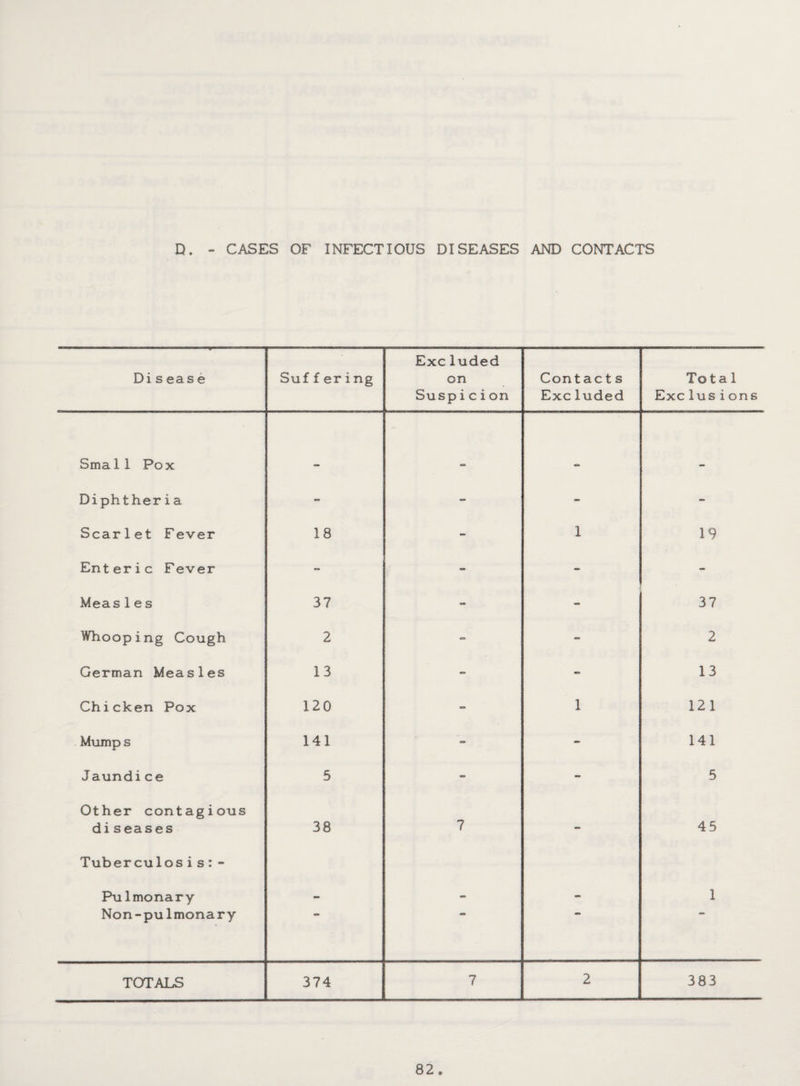 D. - CASES OF INFECTIOUS DISEASES AND CONTACTS Disease Suf f ering Excluded on Suspicion Contact s Excluded Total Exclusions Sma11 Pox . . Diphtheria - - - - Scarlet Fever 18 - 1 19 Enteric Fever -- - - Meas1e s 37 - - 37 Whooping Cough 2 - - 2 German Measles 13 - - 13 Chicken Pox 120 1 121 Mump s 141 - - 141 Jaundice 5 - - 5 Other contagious diseases 38 7 - 45 Tuberculosis:- Pulmonary 1 Non-pulmonary TOTALS 374 7 2 383