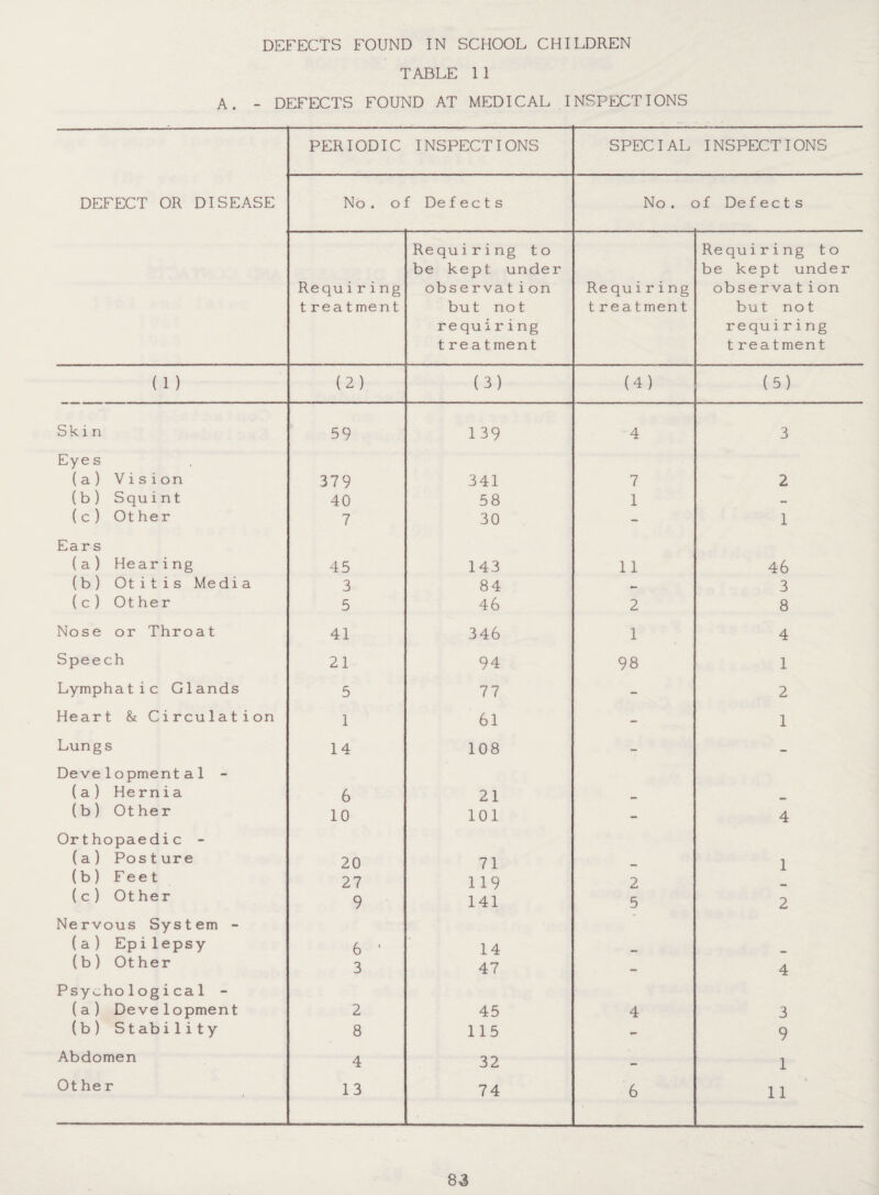 DEFECTS FOUND IN SCHOOL CHILDREN TABLE 11 A. - DEFECTS FOUND AT MEDICAL INSPECTIONS PERIODIC INSPECTIONS SPECIAL INSPECTIONS DEFECT OR DISEASE No. o f De f ec t s No . c }f De f ec t s Requiring t reatment Re quiring to be kept under obs e rva tion but not requiring t reatment Re quiring t reatment Re quiring t o be kept under obs e rva tion but not requiring t reatment (1) (2) (3) (4) (5) Ski n 59 139 4 3 Eye s ( a ) V i s i on 379 341 7 2 (b) Squint 40 58 1 — (c) Other 7 30 - 1 Ears (a) Hearing 45 143 11 46 (b) Otitis Me di a 3 84 — 3 (c) Other 5 46 2 8 Nose or Throat 41 346 1 4 Speech 21 94 98 1 Lymphatic Glands 5 77 - 2 Heart & Circulation 1 61 - 1 Lungs 14 108 - - Developmental - (a) He rnia 6 21 (b) Other 10 101 - 4 Orthopaedic - (a) Post ure 20 71 1 (b) Feet 27 119 2 (c) Other 9 141 5 2 Nervous System - (a) Epilepsy 6 ' 14 (b) Ot her 3 47 - 4 Psychological - (a) Development 2 45 4 3 (b) Stability 8 115 9 Abdomen 4 32 _ 1 Ot he r 13 74 6 % 11
